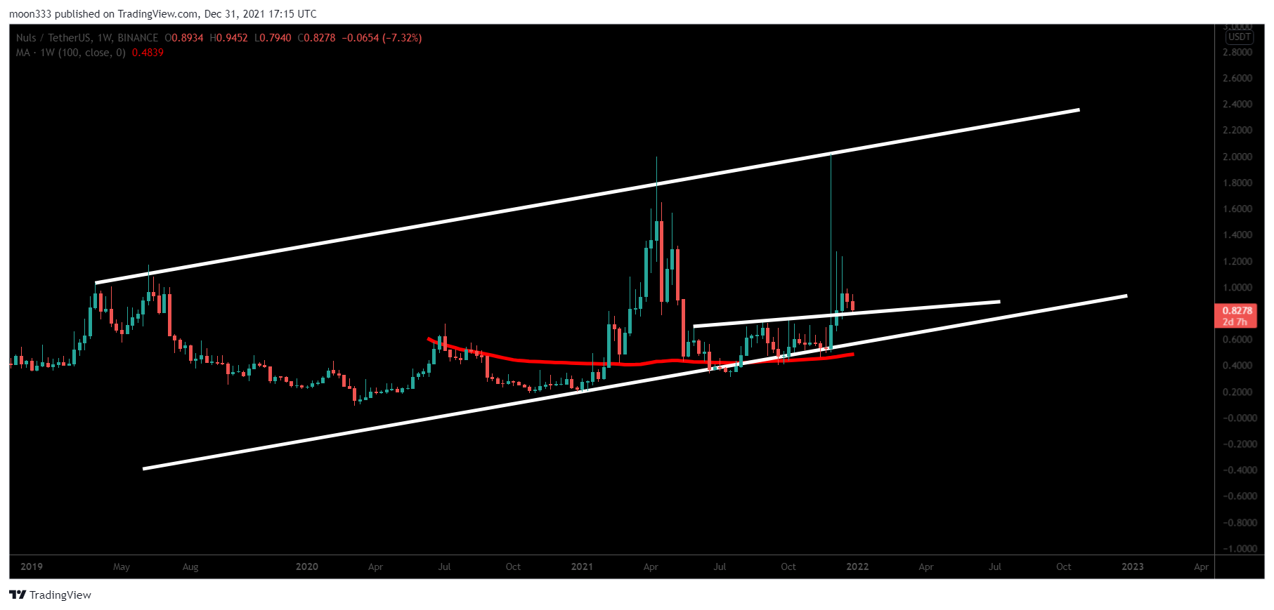 BINANCE:NULSUSDT Chart Image by moon333