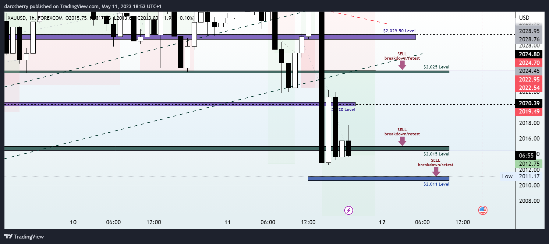 FOREXCOM:XAUUSD Chart Image by darcsherry