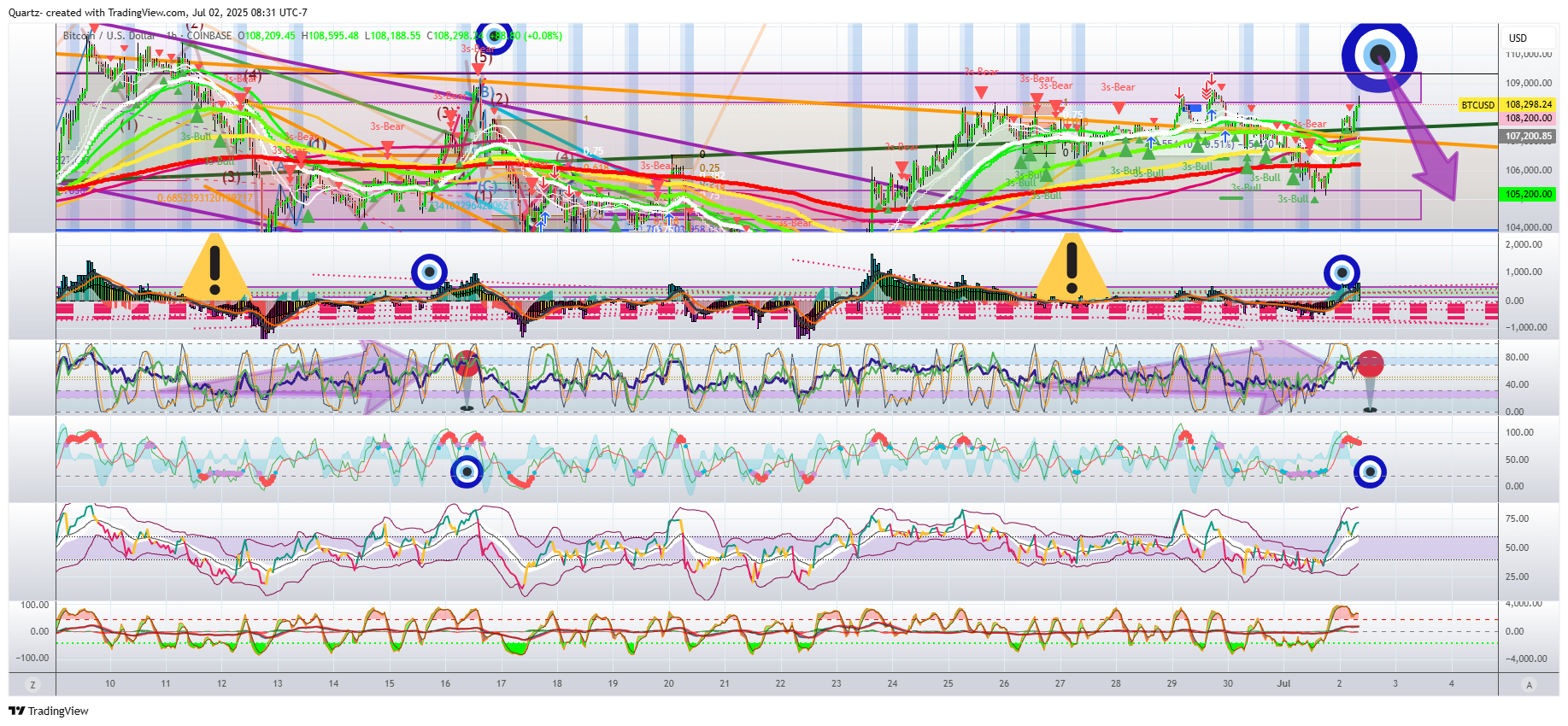 COINBASE:BTCUSD Chart Image by Quartz-