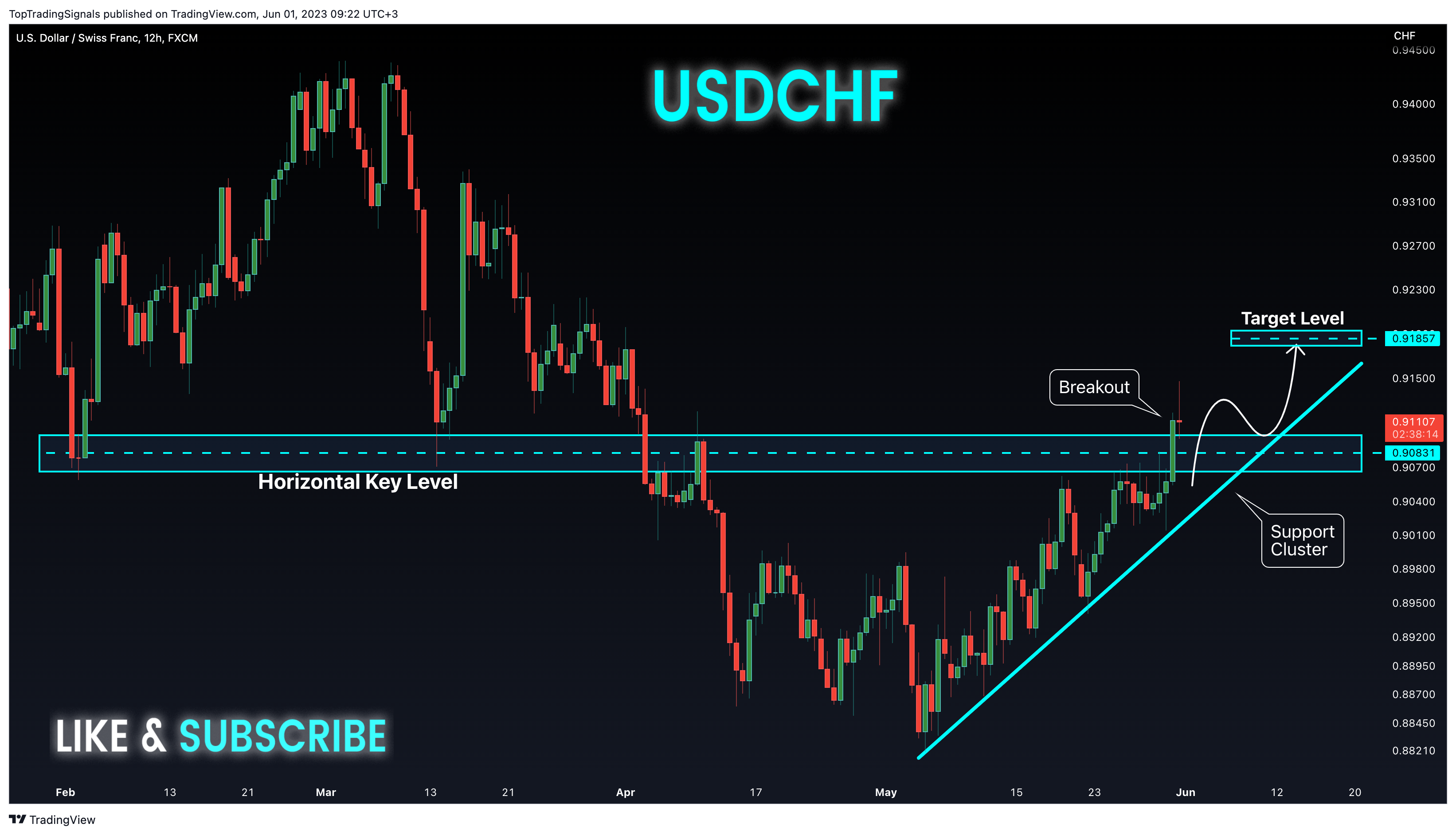 FX:USDCHF Chart Image by TopTradingSignals