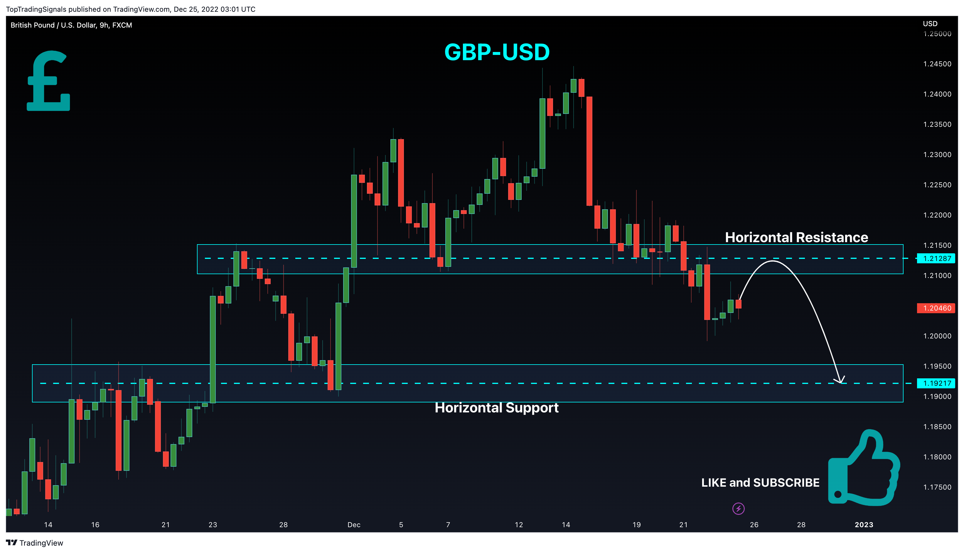 FX:GBPUSD Chart Image by TopTradingSignals
