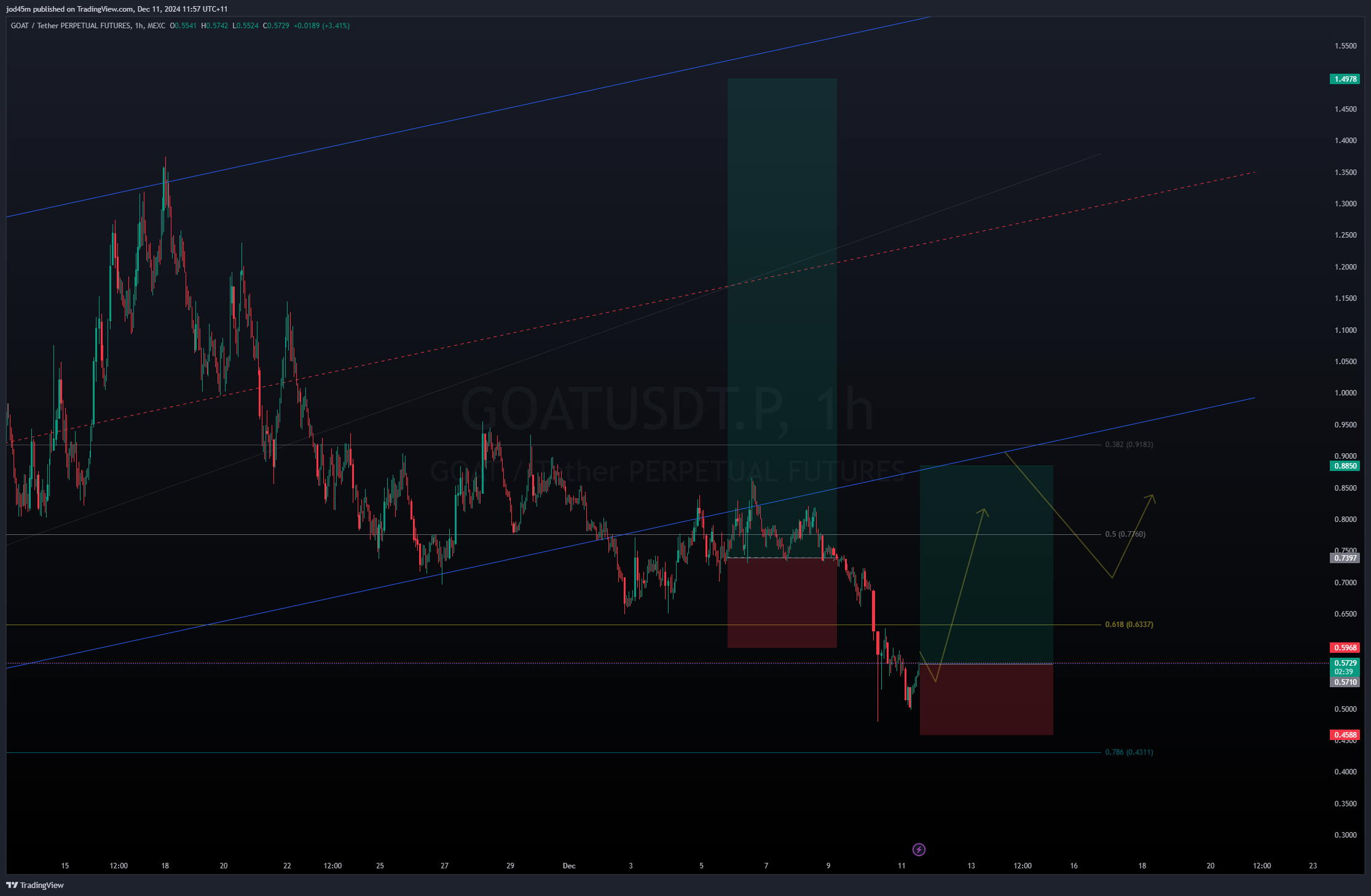 MEXC:GOATUSDT.P Chart Image by jod45m
