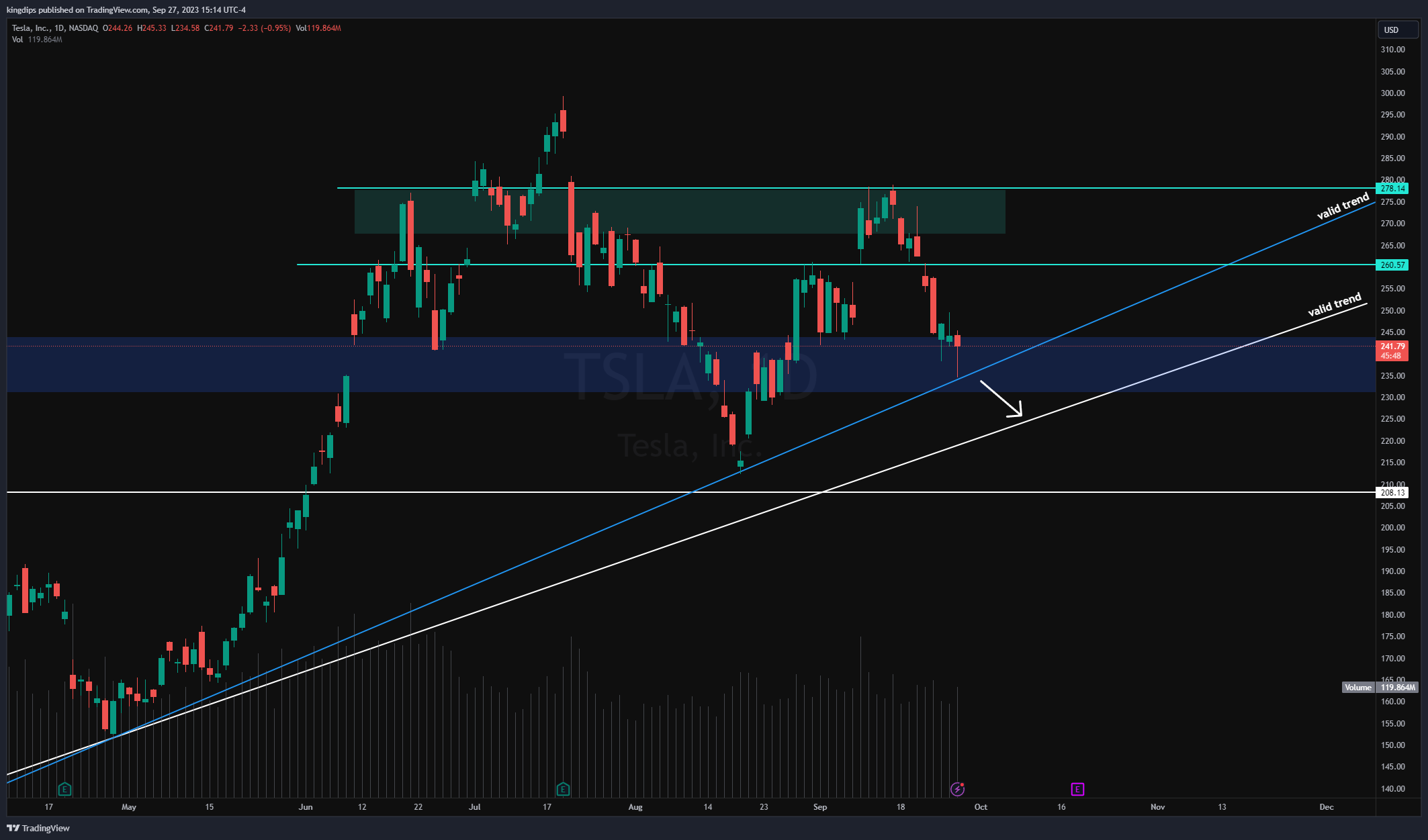 NASDAQ:TSLA Chart Image by kingdips