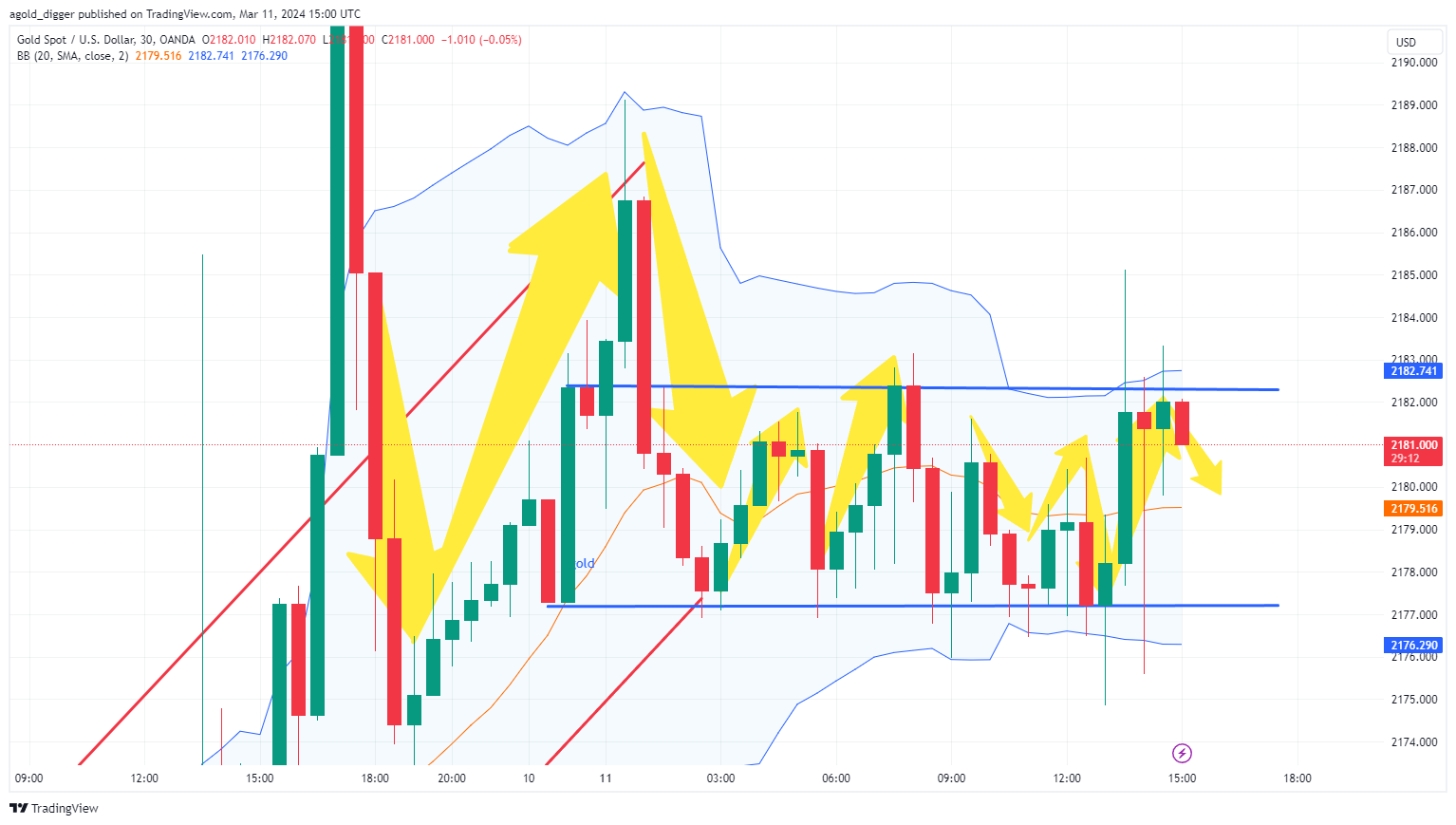 OANDA:XAUUSD Chart Image by Gold_Digger_King