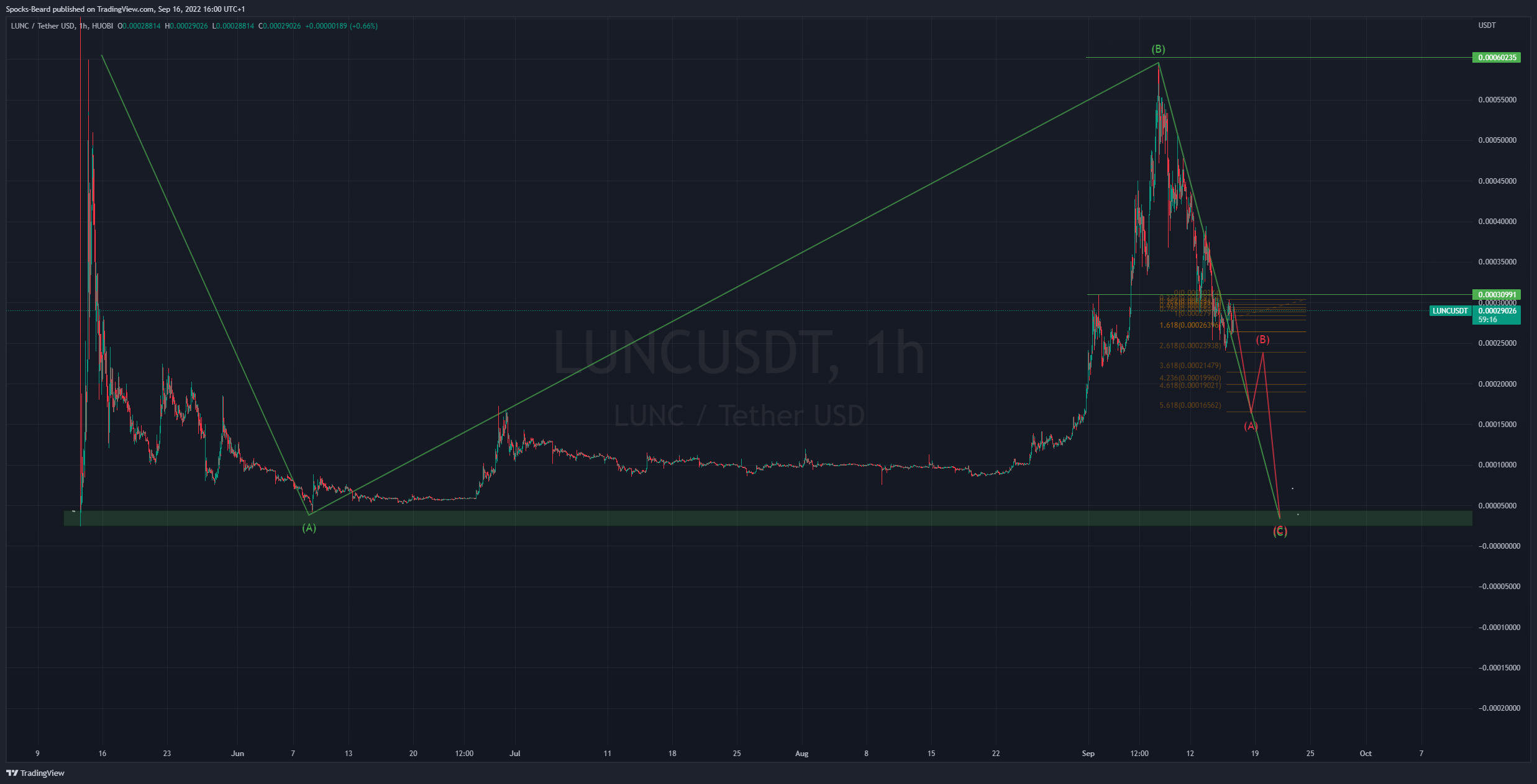 HUOBI:LUNCUSDT Chart Image by Spocks-Beard