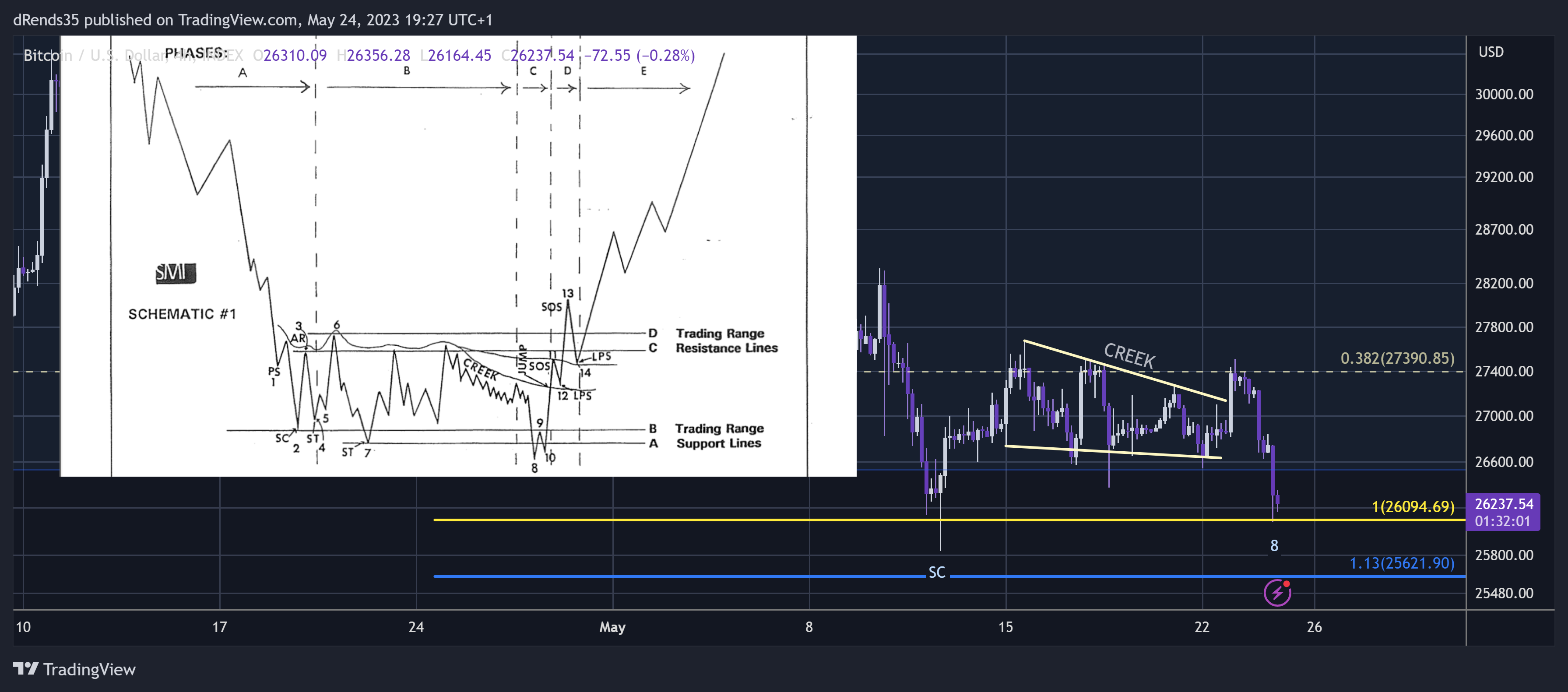 INDEX:BTCUSD Chart Image by dRends35