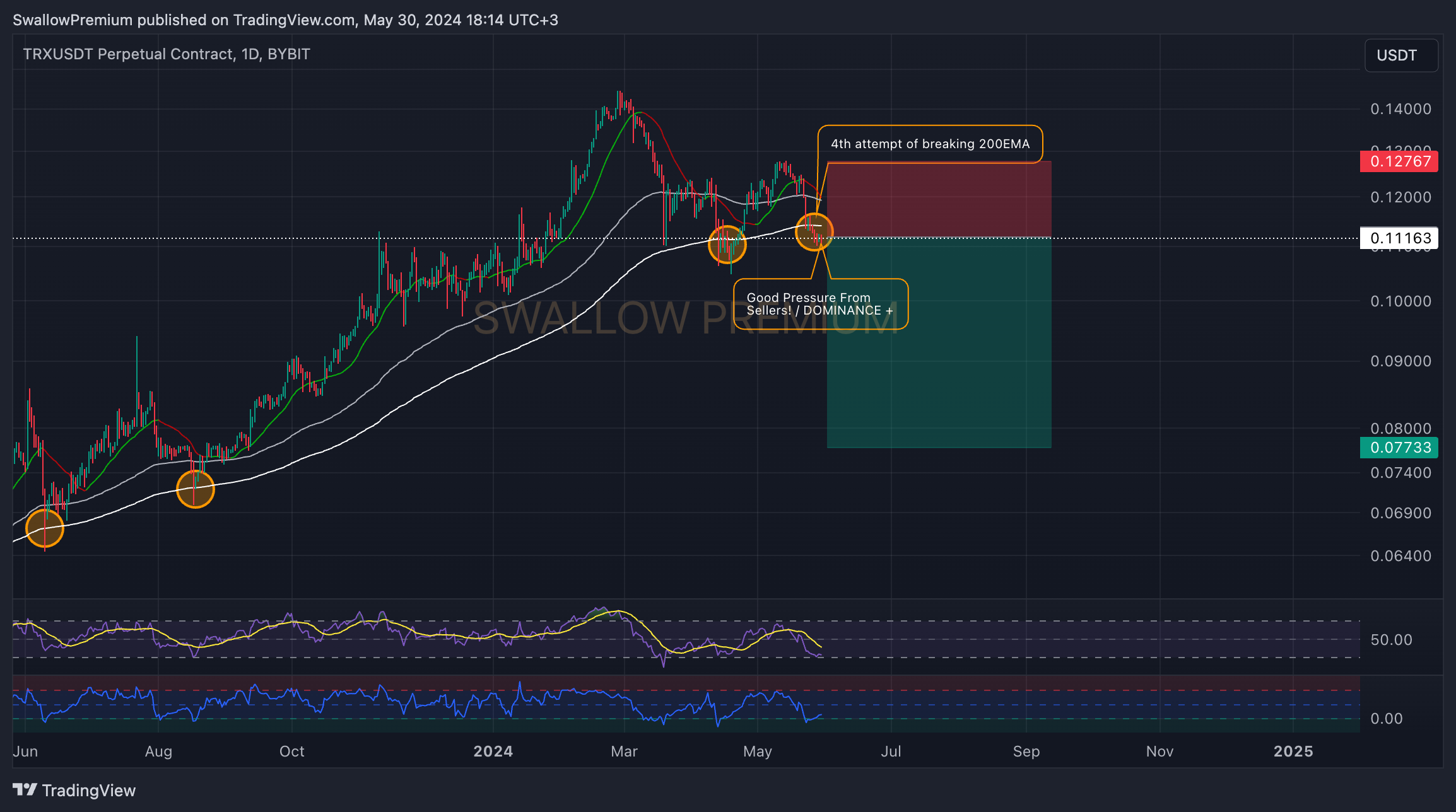 BYBIT:TRXUSDT.P Chart Image by SwallowAcademy