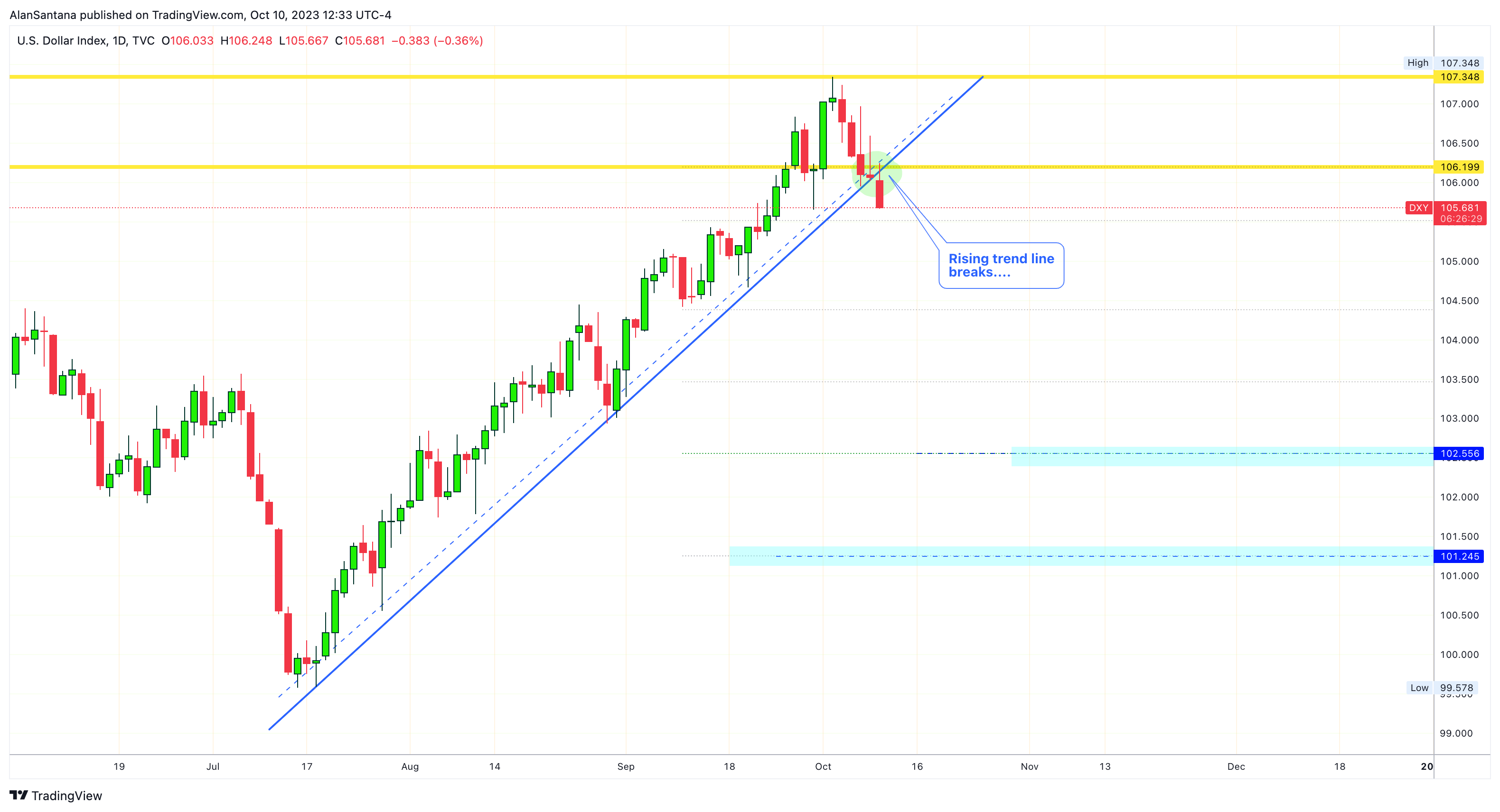 TVC:DXY Chart Image by MasterAnanda