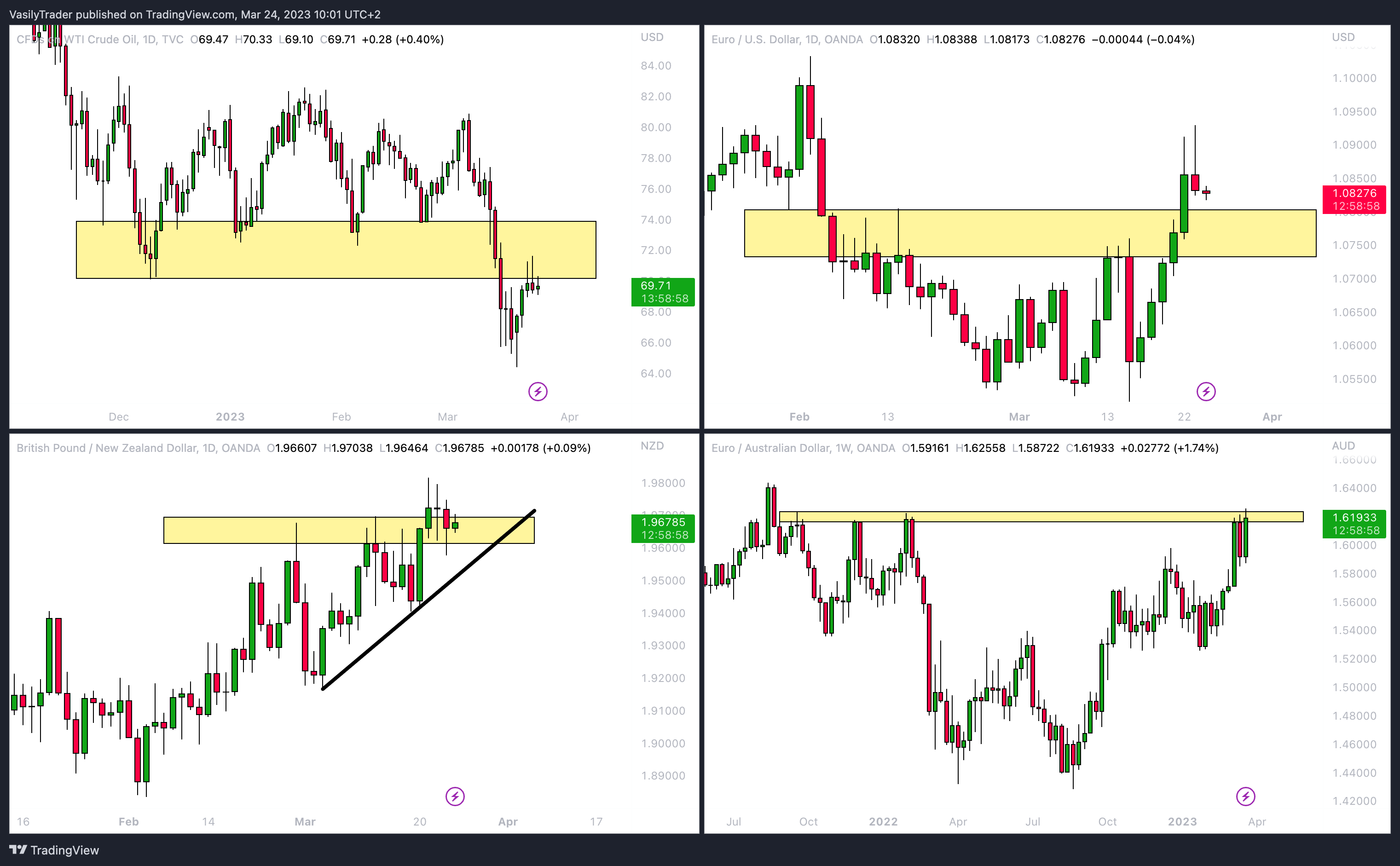 TVC:USOIL Chart Image by VasilyTrader