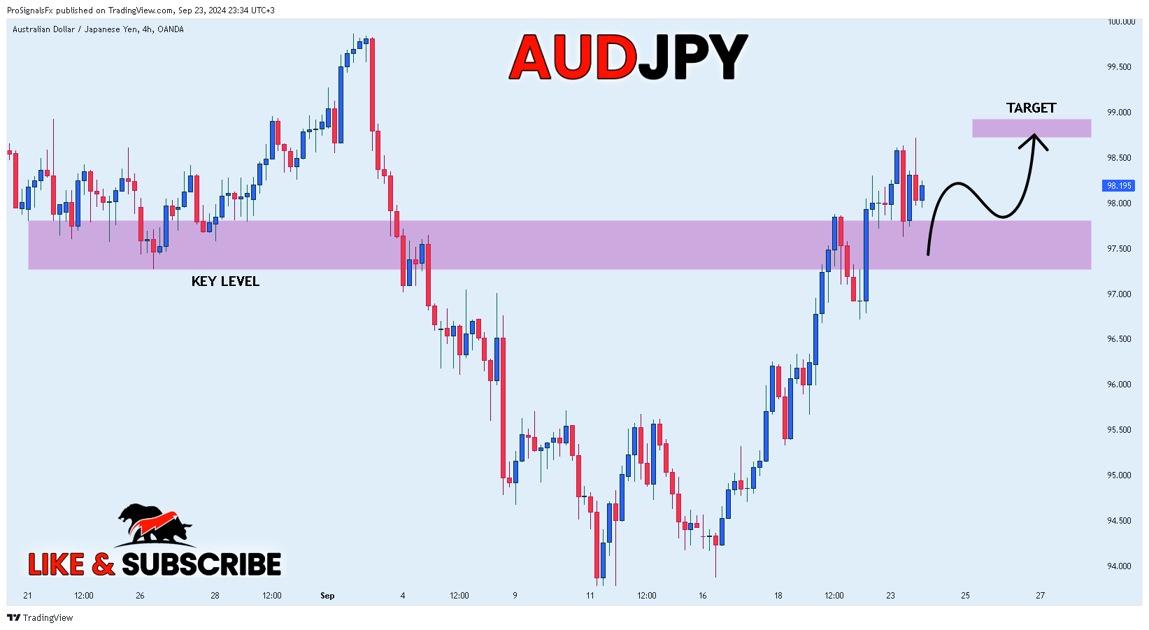 OANDA:AUDJPY Chart Image by ProSignalsFx