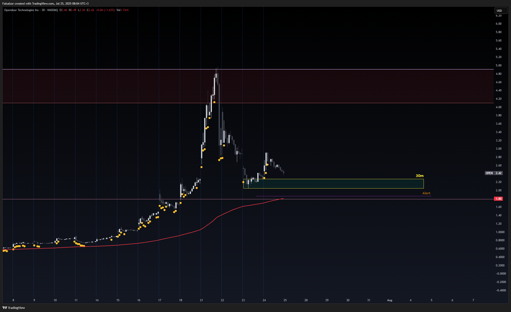 BATS:OPEN Chart Image by Faisalzor