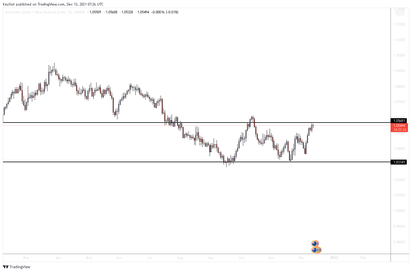 OANDA:AUDNZD Chart Image by KeySlot