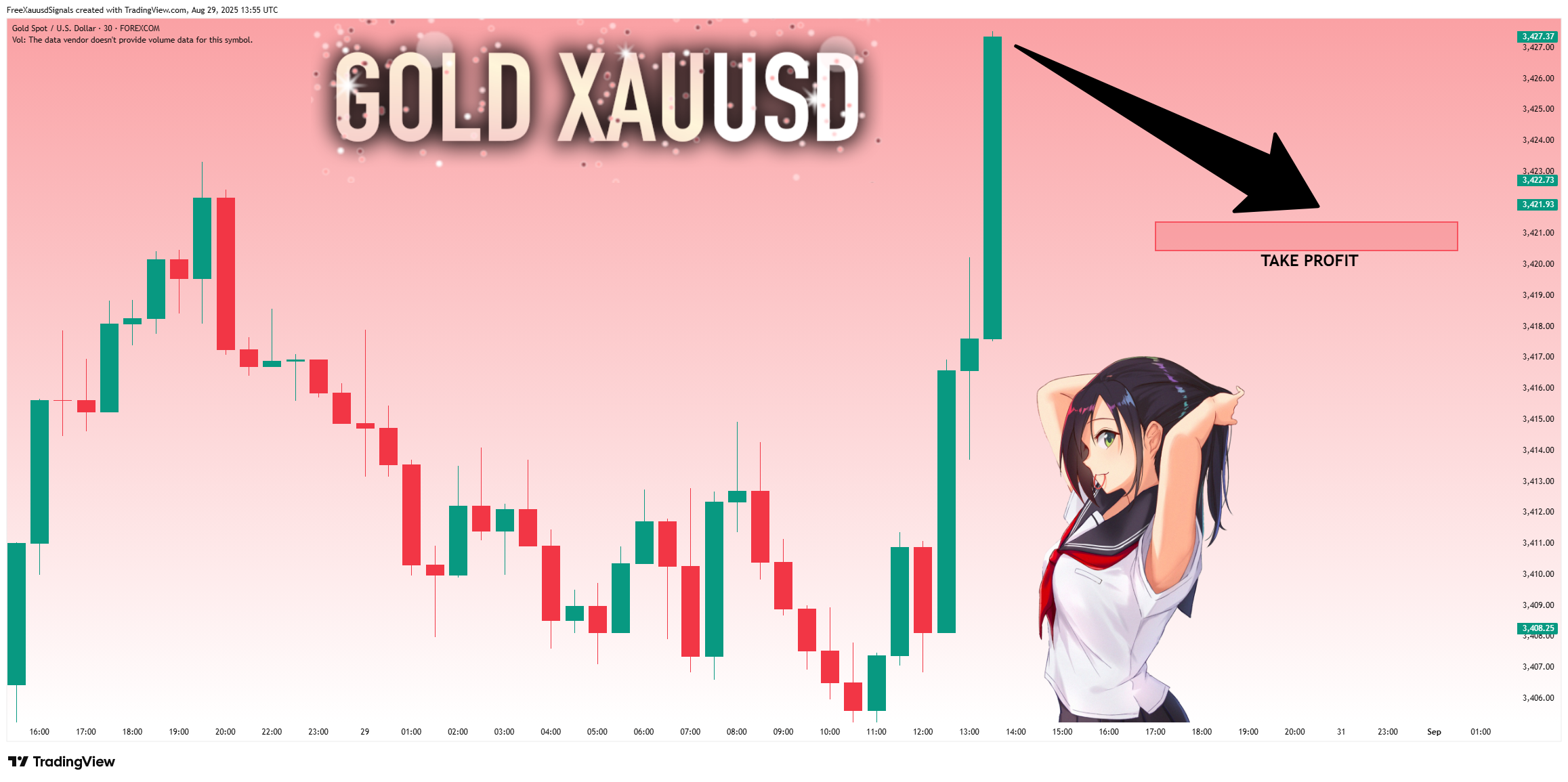 FOREXCOM:XAUUSD Chart Image by FreeXauusdSignals