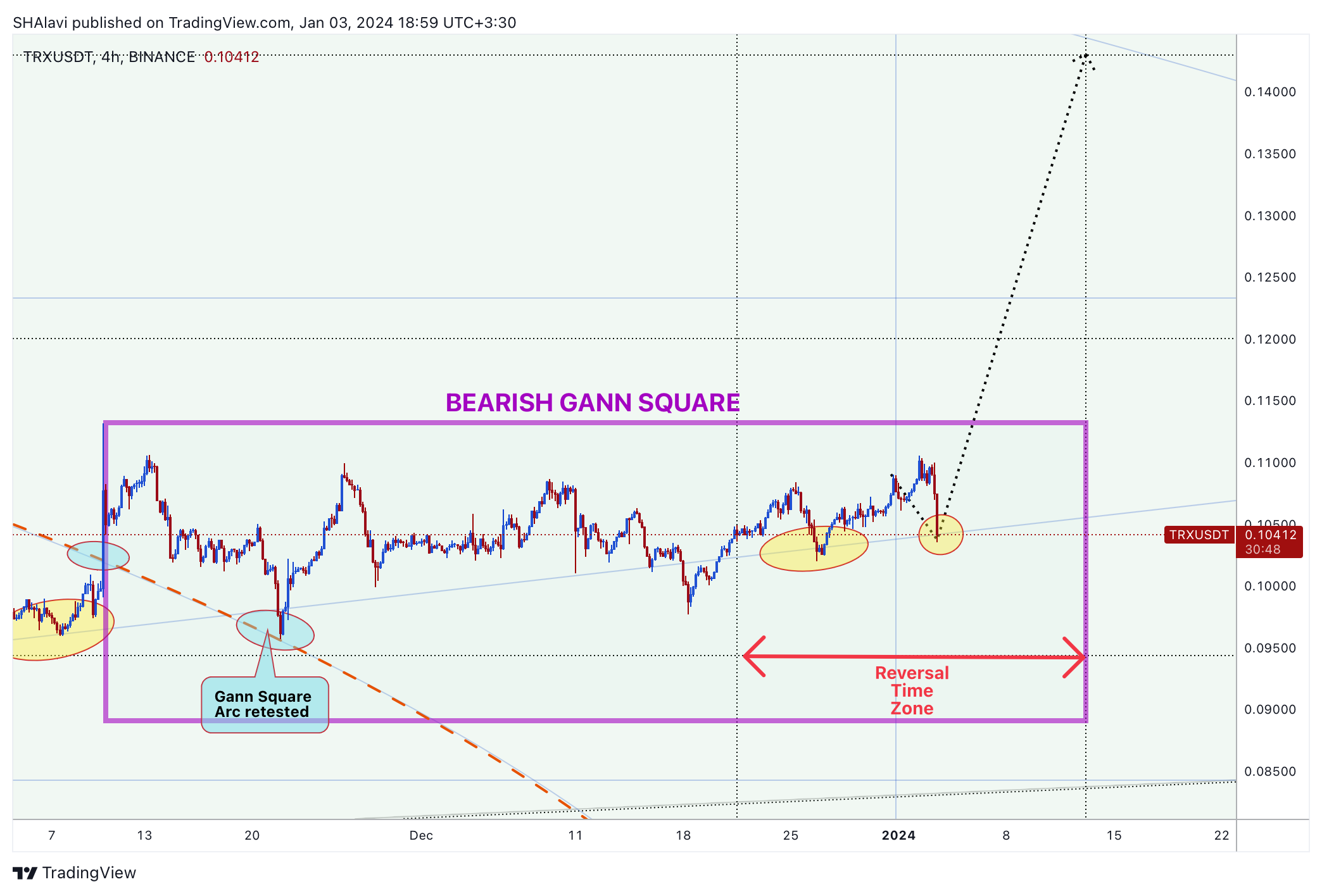 BINANCE:TRXUSDT Chart Image by SHAlavi