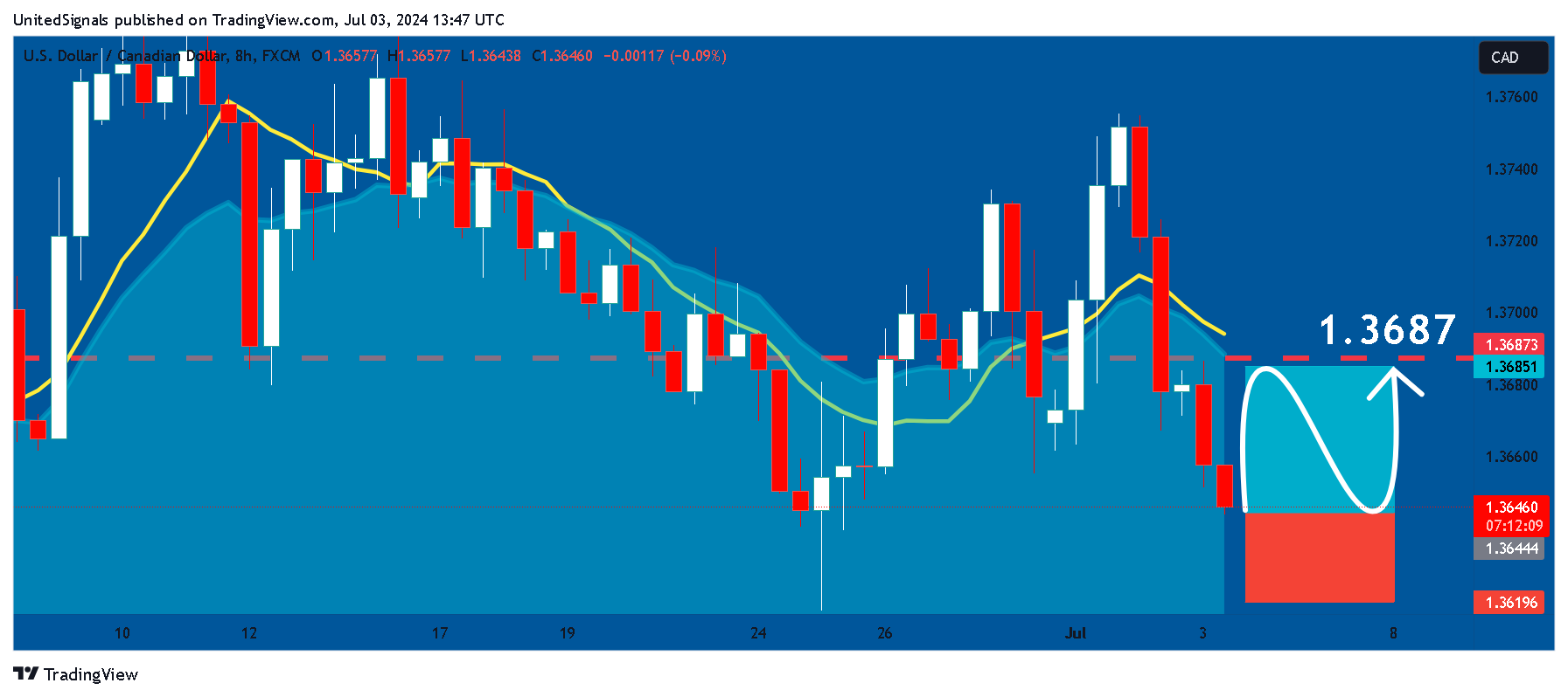 FX:USDCAD Chart Image by UnitedSignals