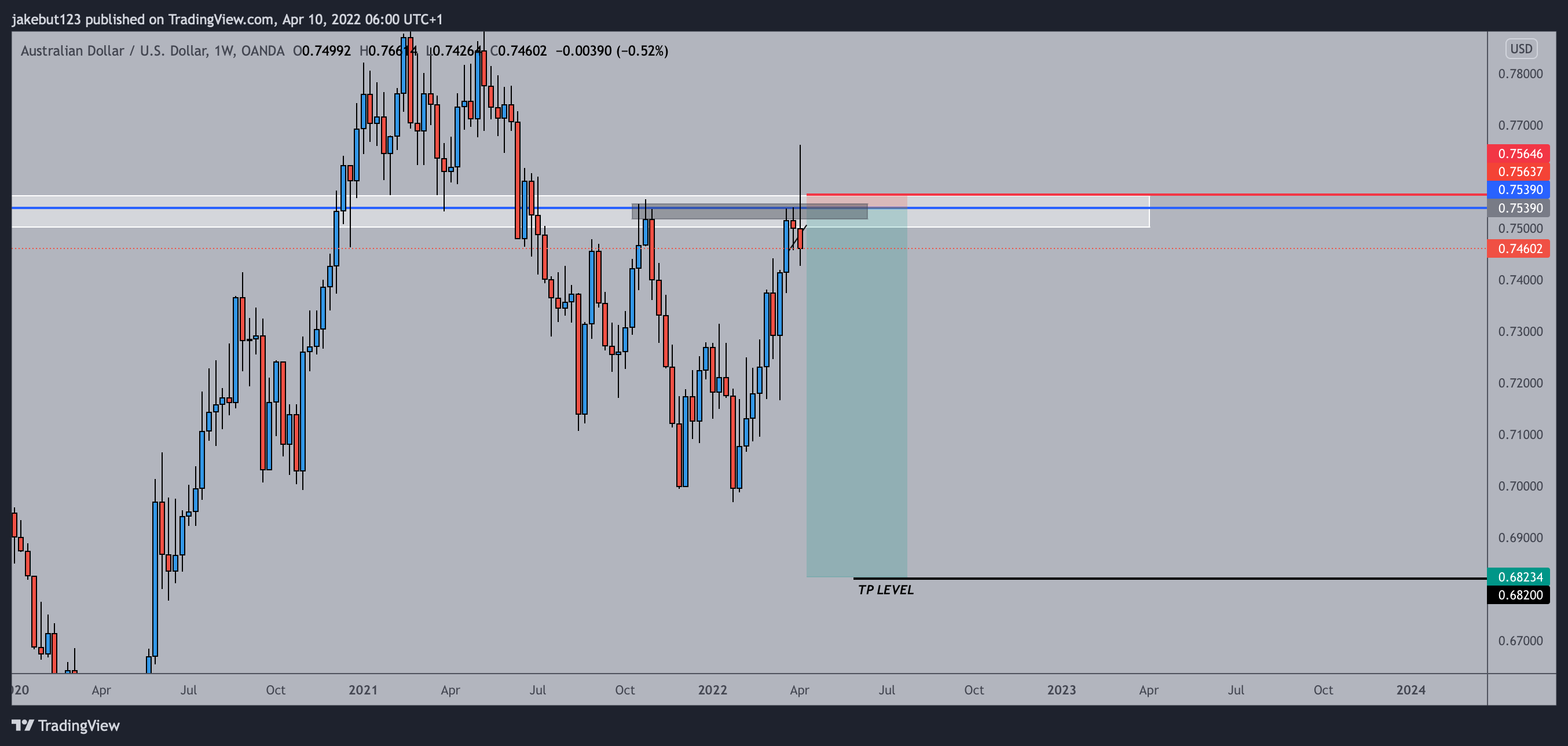 OANDA:AUDUSD Chart Image by jakebut123