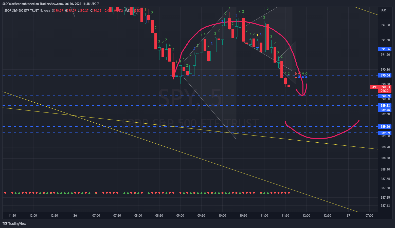 AMEX:SPY Chart Image by SLOPolarBear