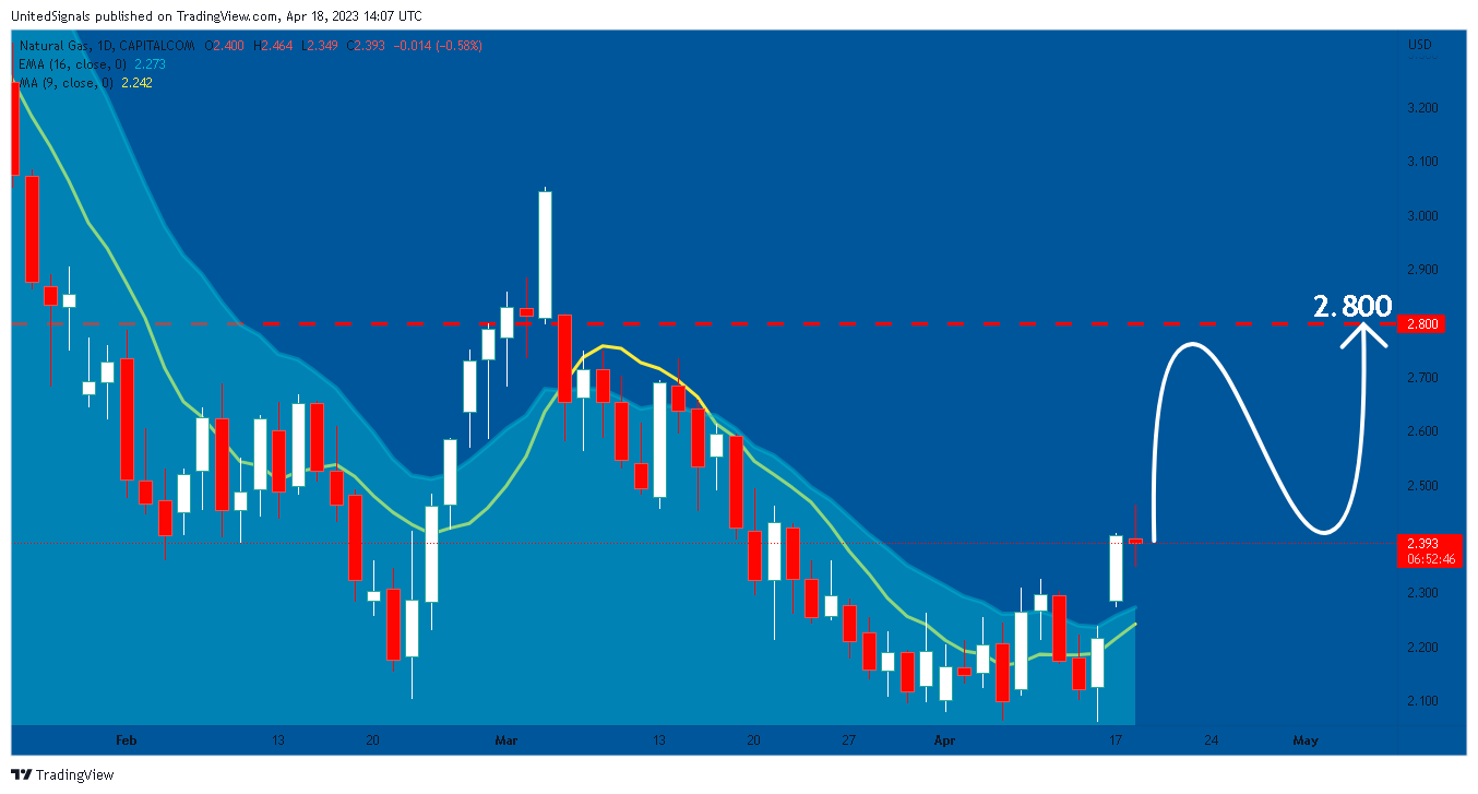CAPITALCOM:NATURALGAS Chart Image by UnitedSignals