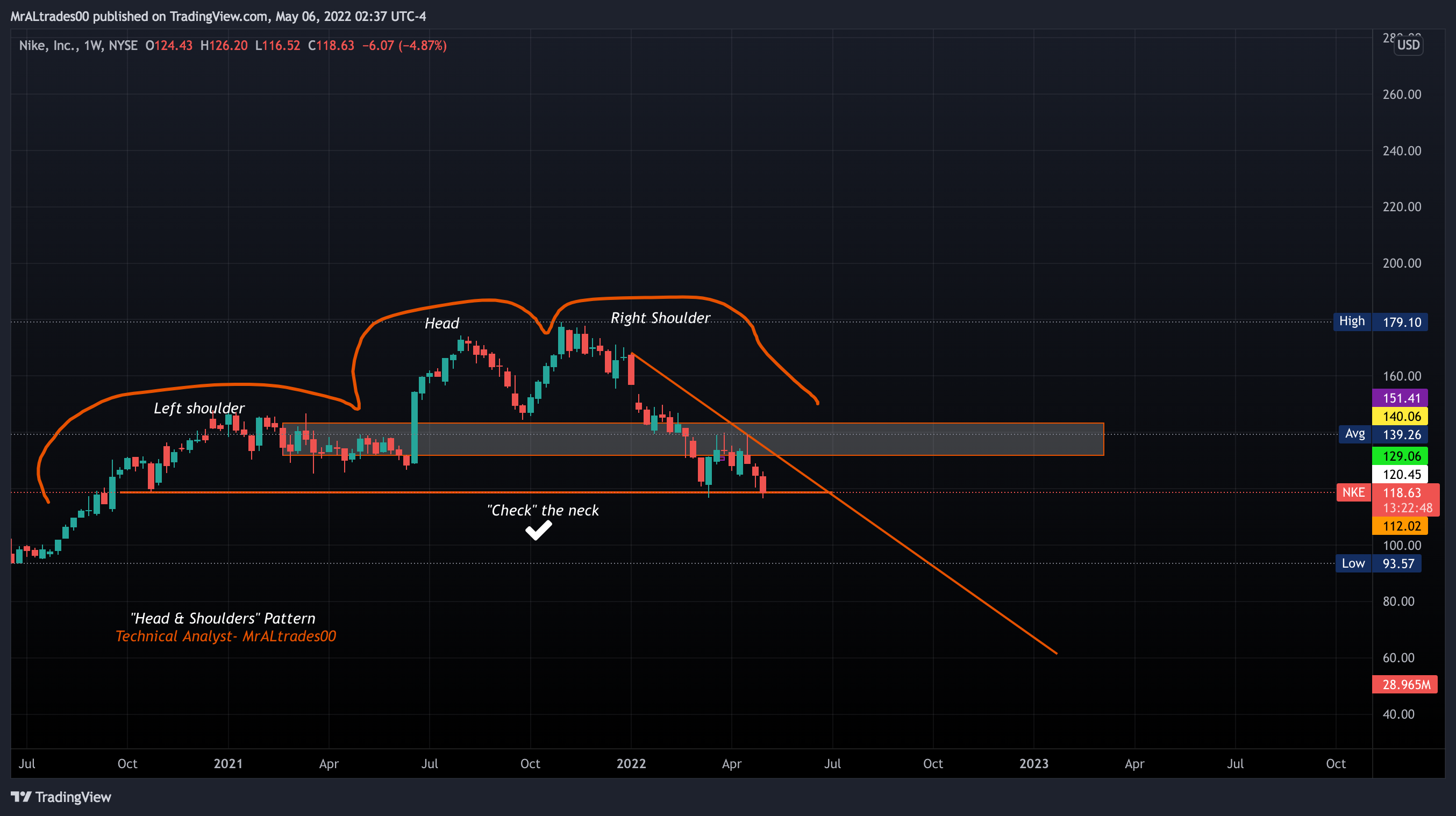 NYSE:NKE Chart Image by MrALtrades00