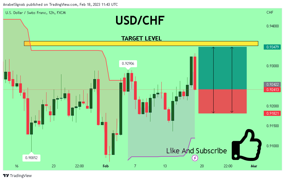 FX:USDCHF Chart Image by AnabelSignals