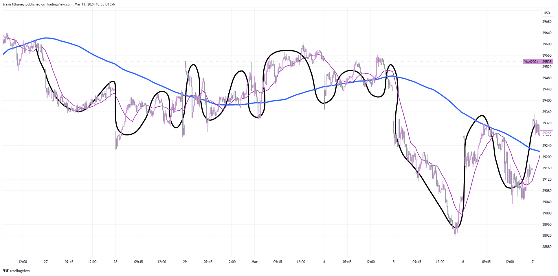 CBOT_MINI:YM1! Chart Image by Dow_Jones_Maestro