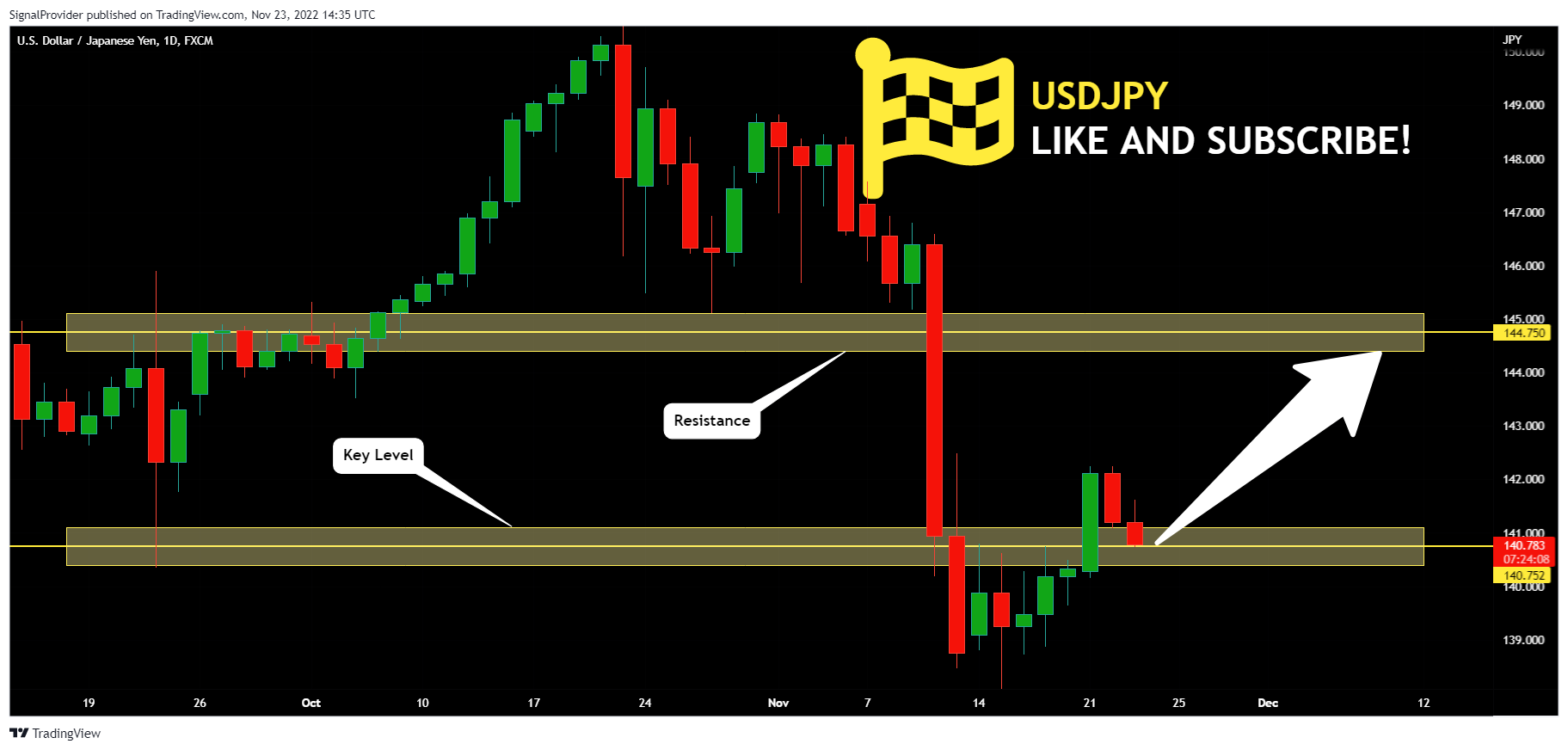 FX:USDJPY Chart Image by SignalProvider