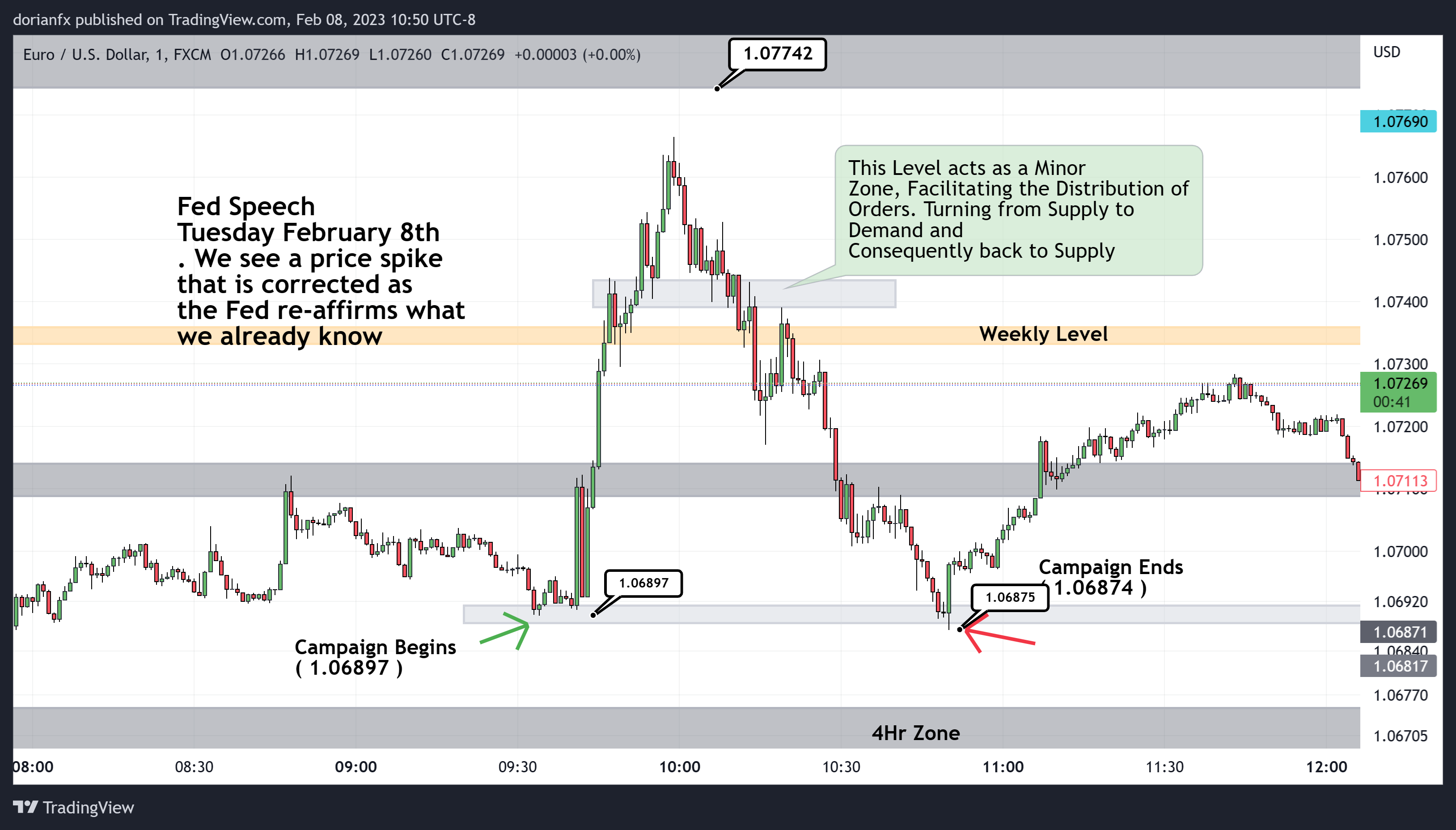 FX:EURUSD Chart Image by ShrewdCatfx