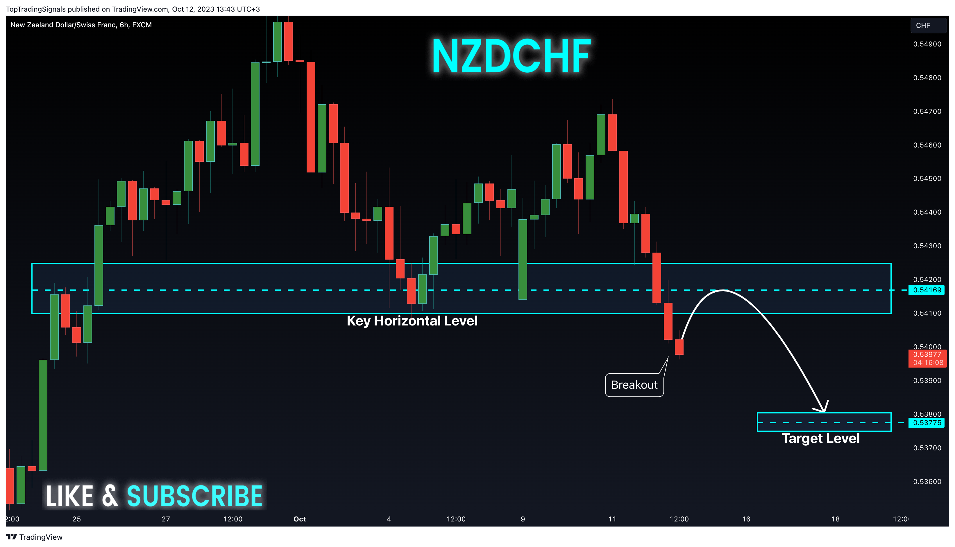 FX:NZDCHF Chart Image by TopTradingSignals