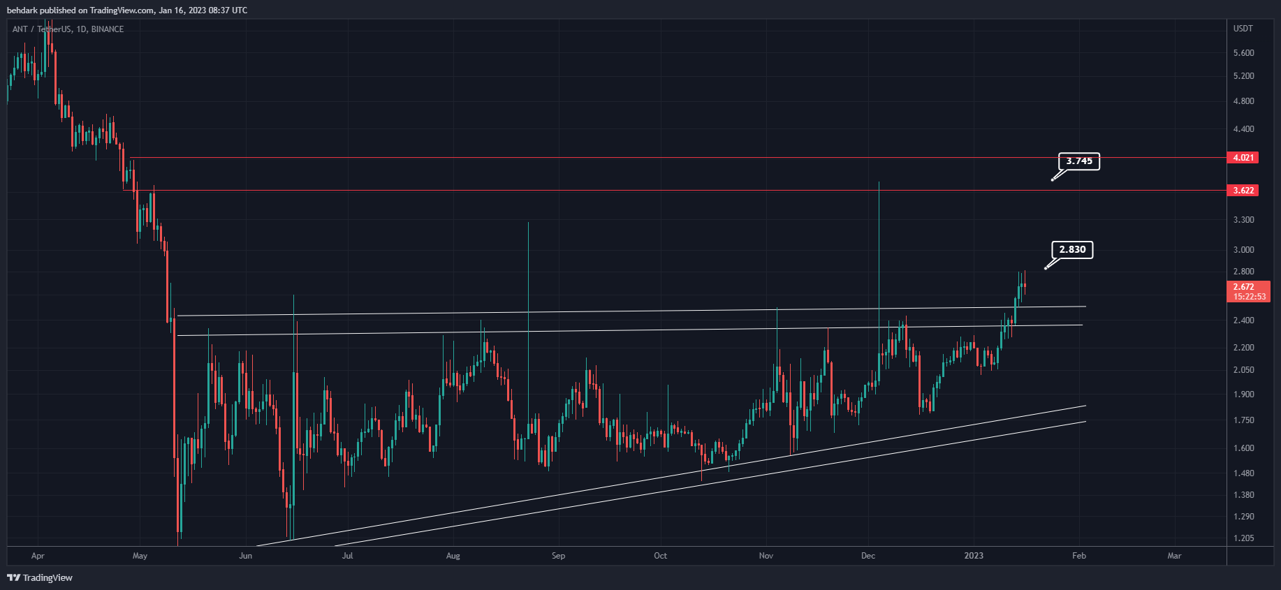 BINANCE:ANTUSDT Chart Image by behdark