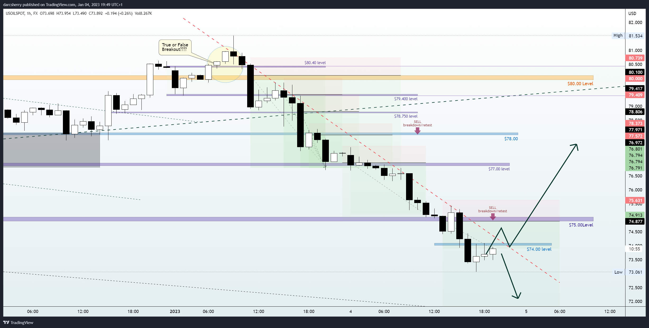 FX:USOILSPOT Chart Image by darcsherry