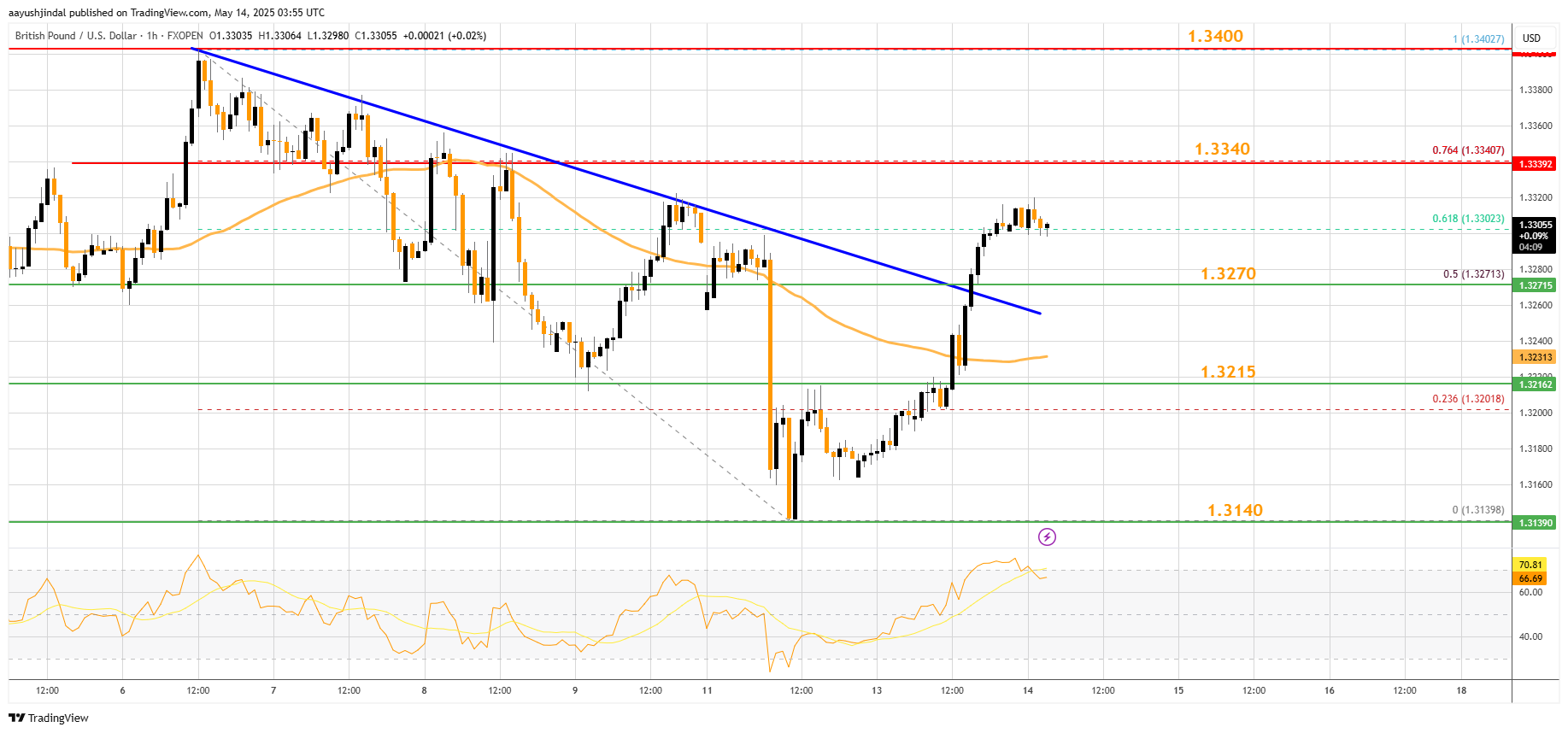 FXOPEN:GBPUSD Chart Image by aayushjindal