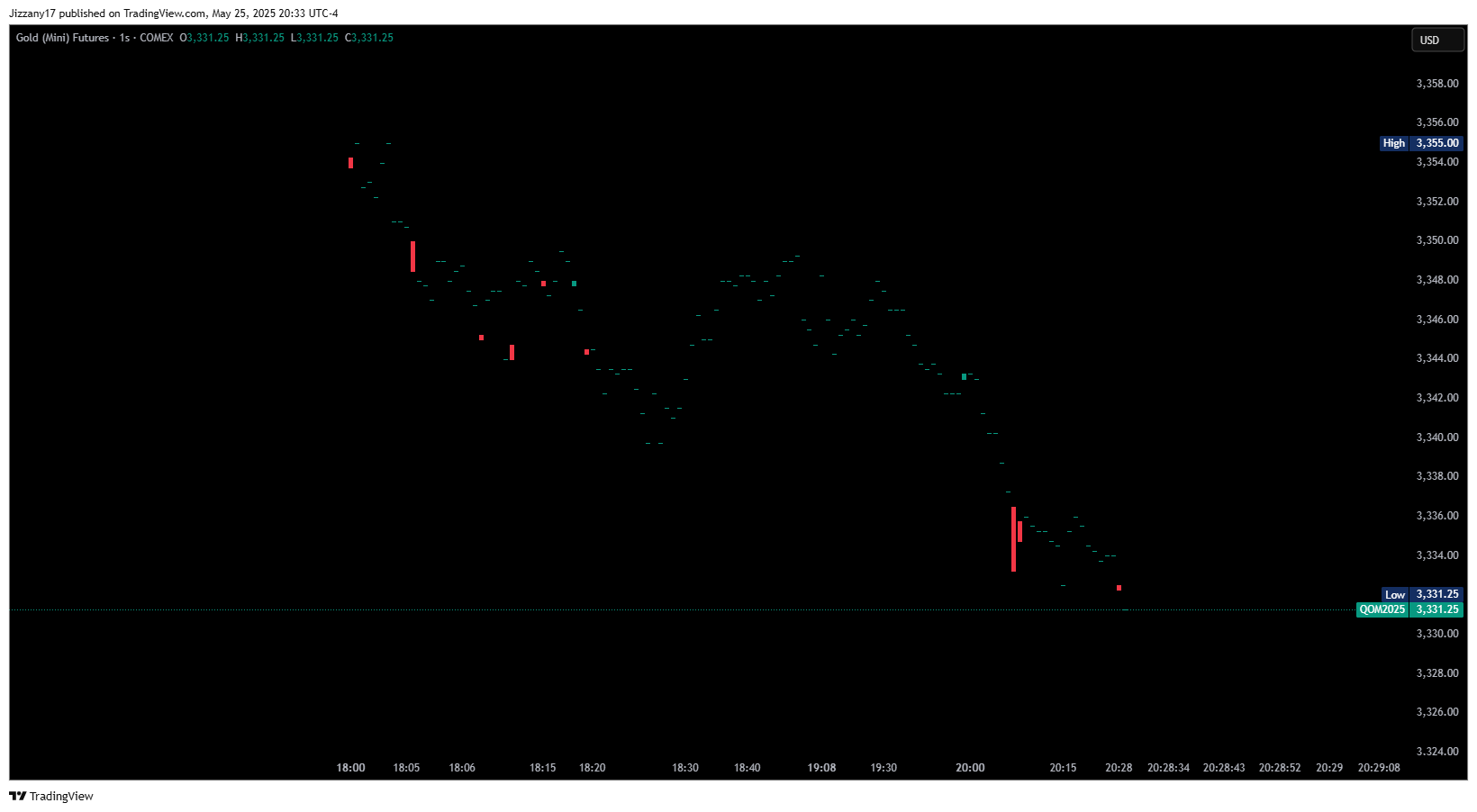 COMEX_MINI:QO1! Chart Image by Jizzany17