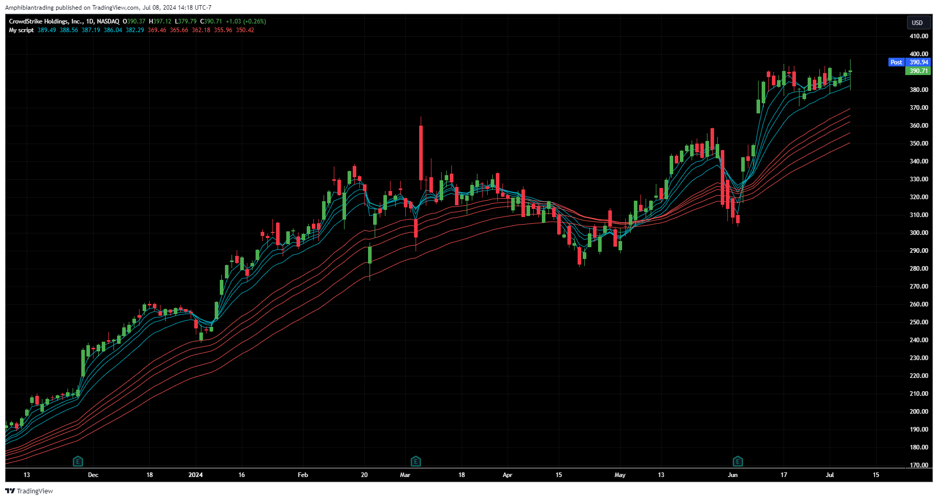 BATS:CRWD Chart Image by Amphibiantrading
