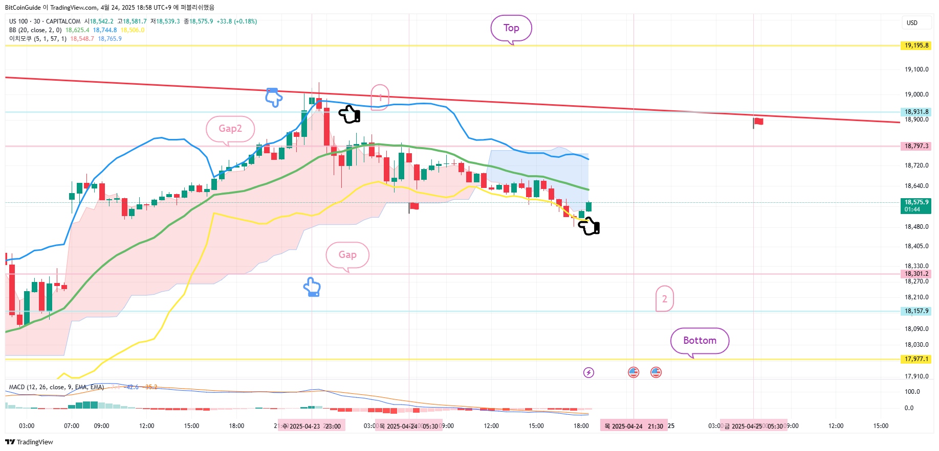 CAPITALCOM:US100 Chart Image by BitCoinGuide