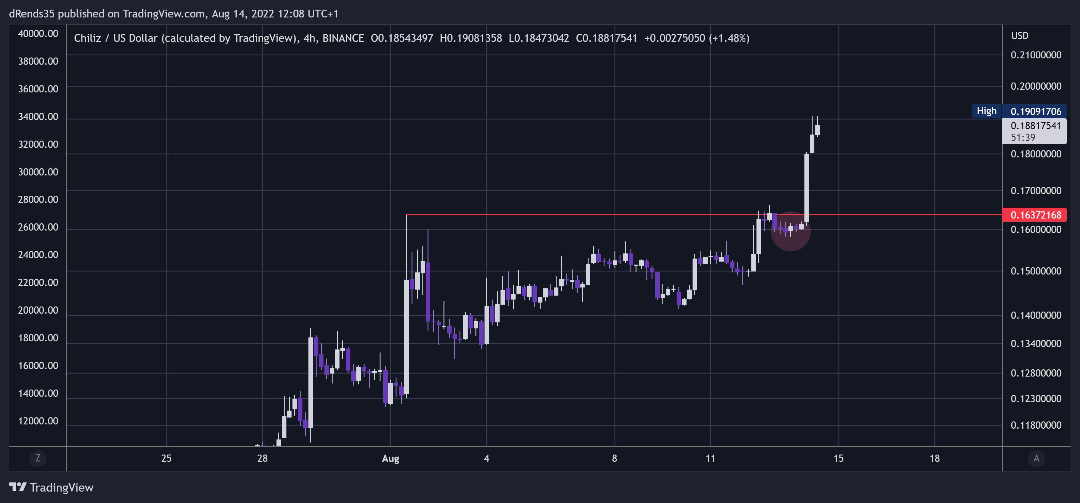 BINANCE:CHZUSD Chart Image by dRends35