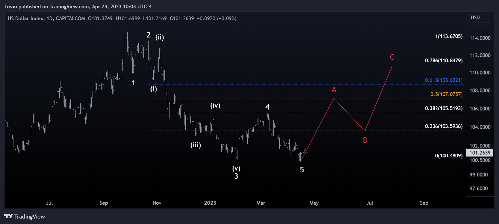 CAPITALCOM:DXY Chart Image by Trwin
