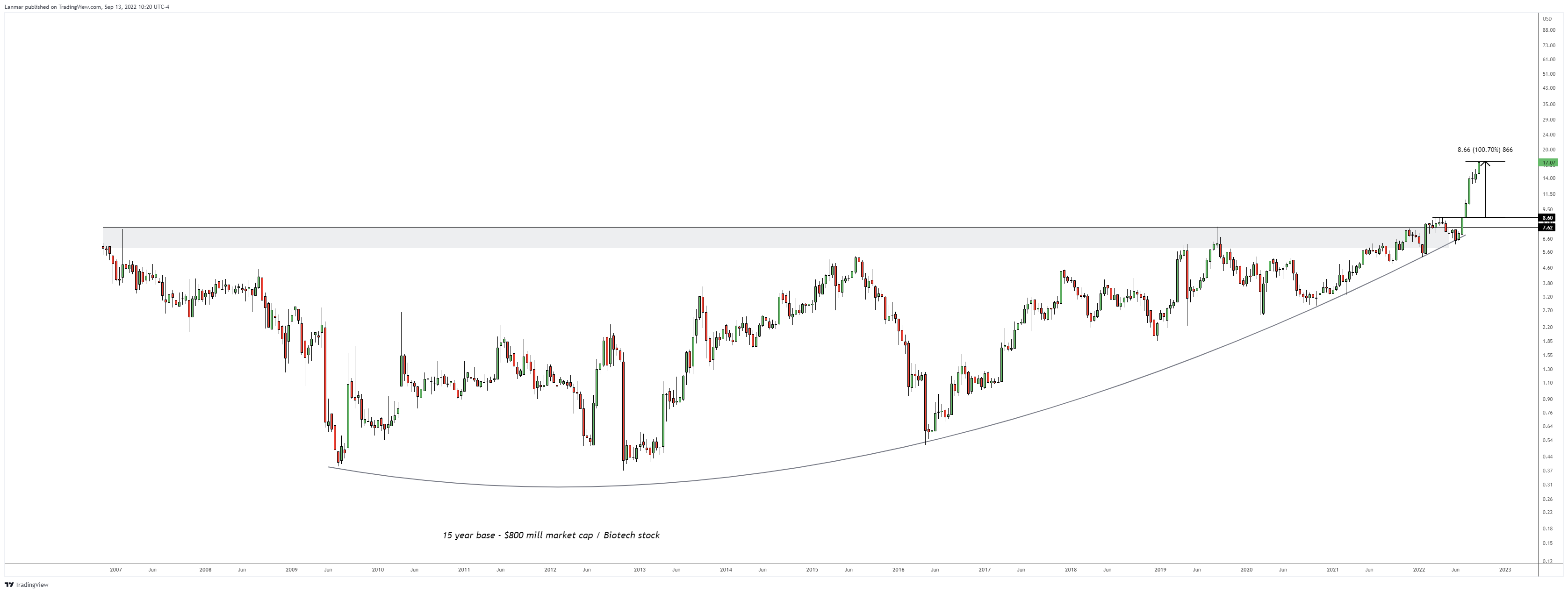 NASDAQ:CPRX Chart Image by Lanmar
