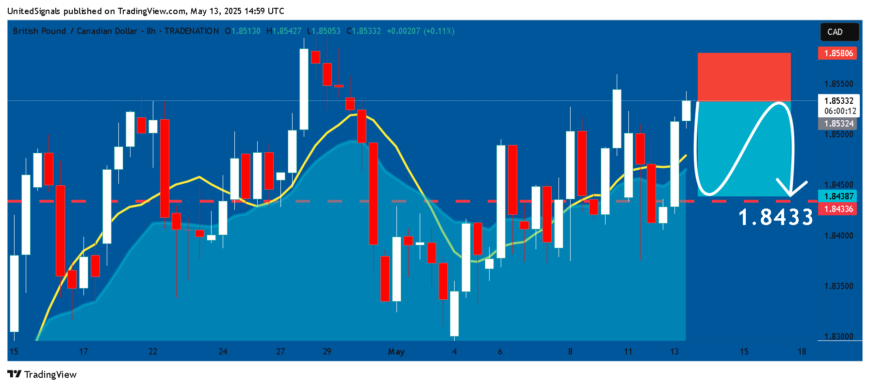 TRADENATION:GBPCAD Chart Image by UnitedSignals