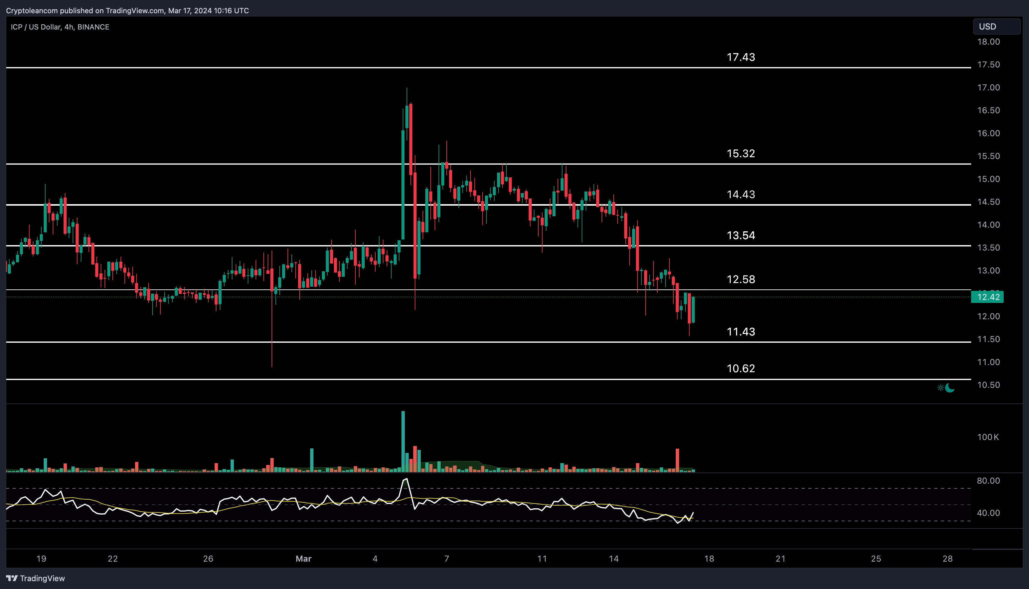 BINANCE:ICPUSD Chart Image by Trade-Lean