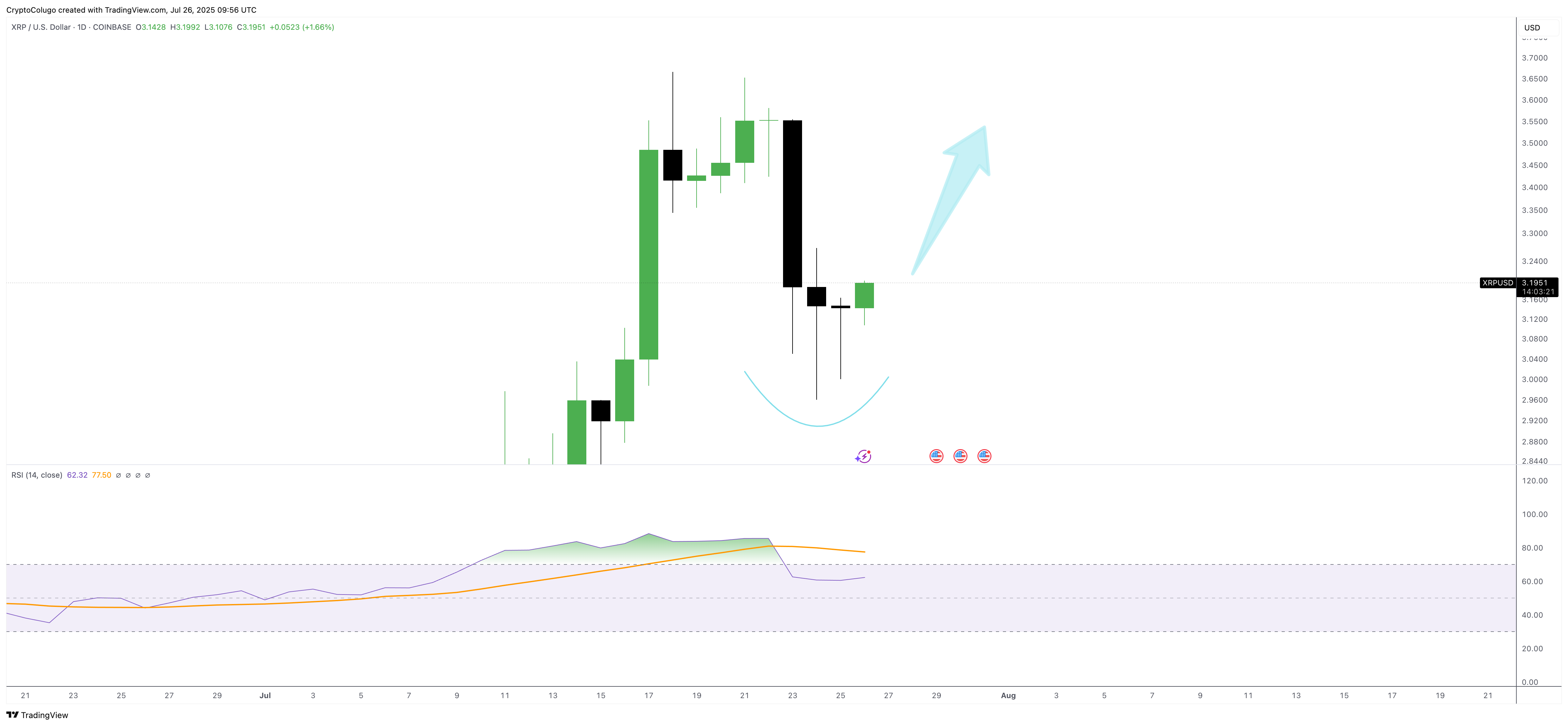 COINBASE:XRPUSD Chart Image by CryptoColugo