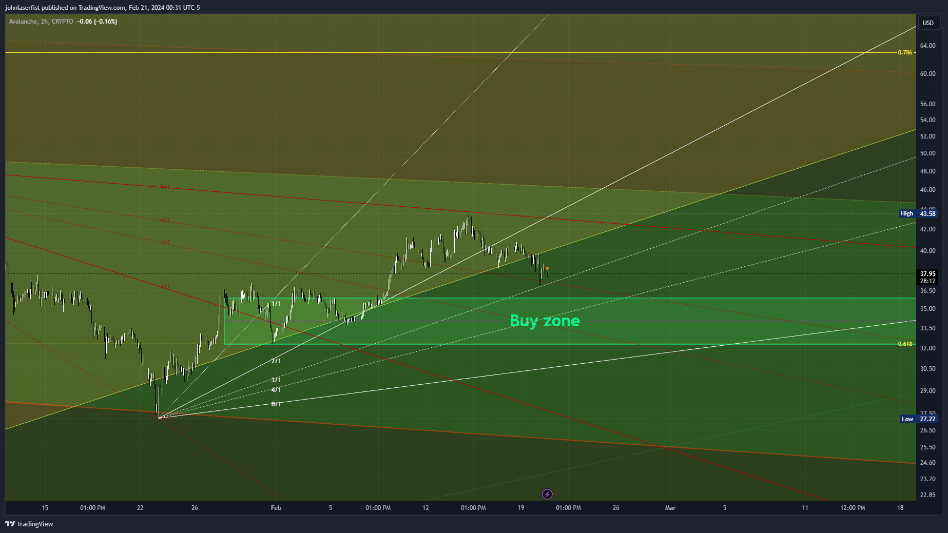 CRYPTO:AVAXUSD Chart Image by johnlaserfist