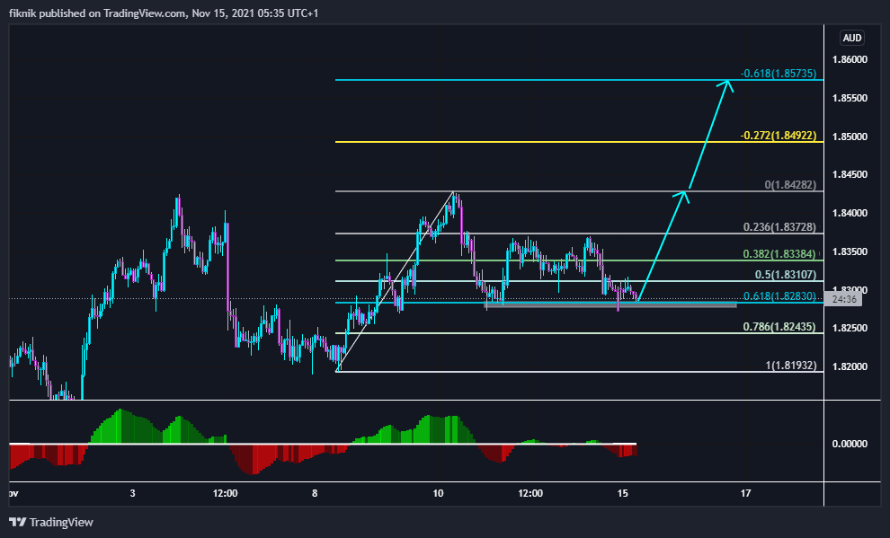 FX:GBPAUD Chart Image by fiknik