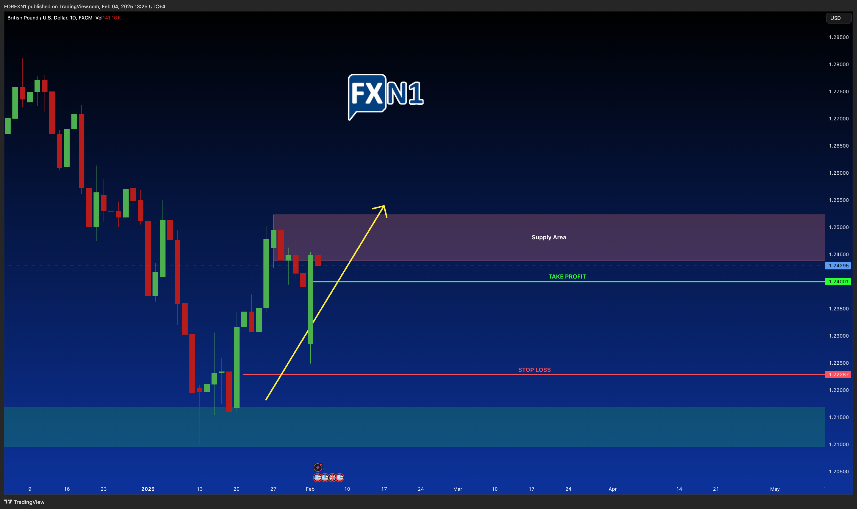 FX:GBPUSD Chart Image by FOREXN1