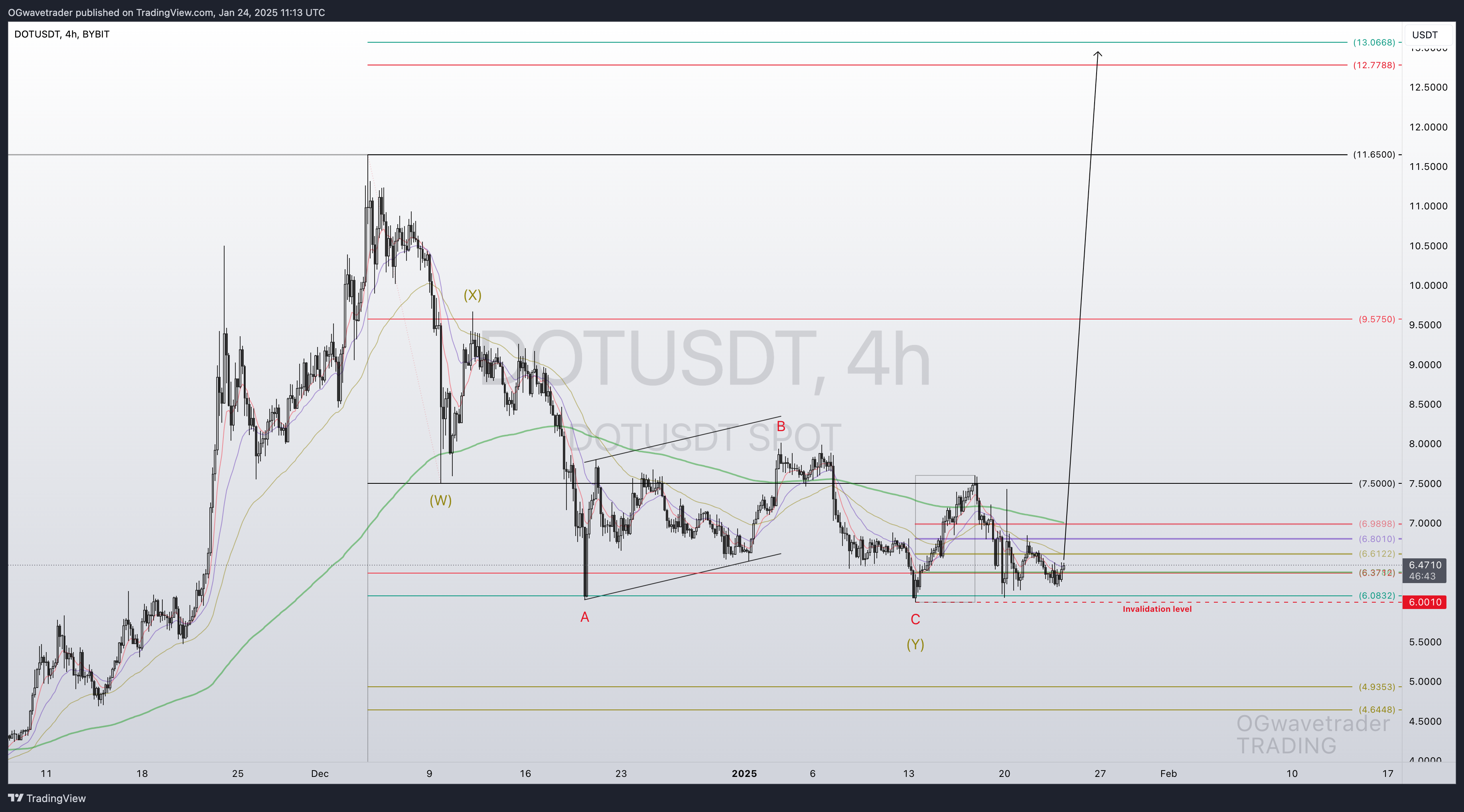 BYBIT:DOTUSDT Chart Image by OGwavetrader