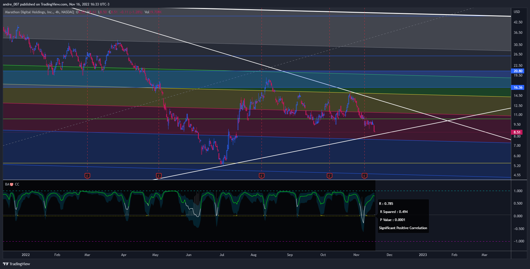NASDAQ:MARA Chart Image by andre_007