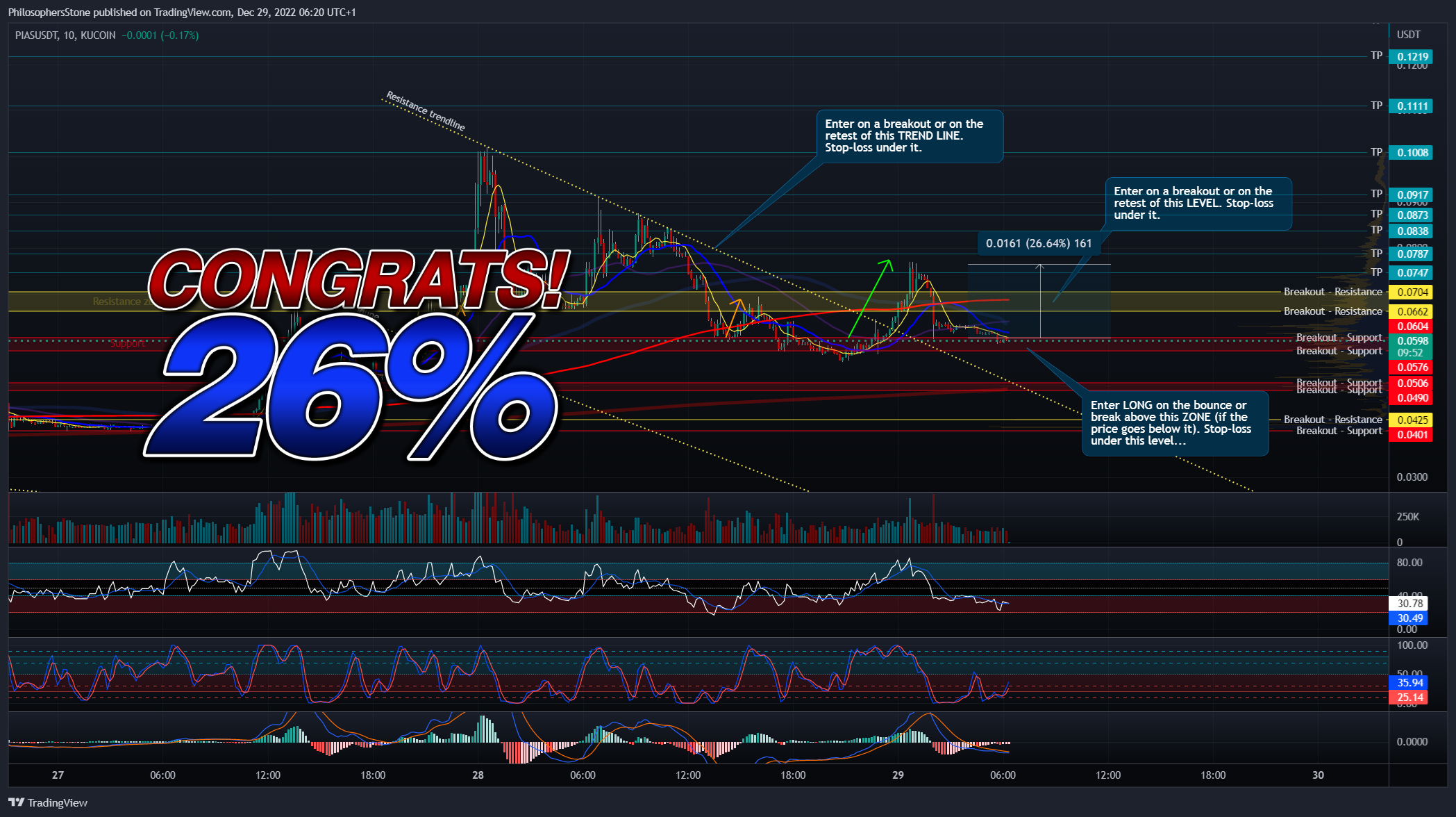 KUCOIN:PIASUSDT Chart Image by PhilosophersStone
