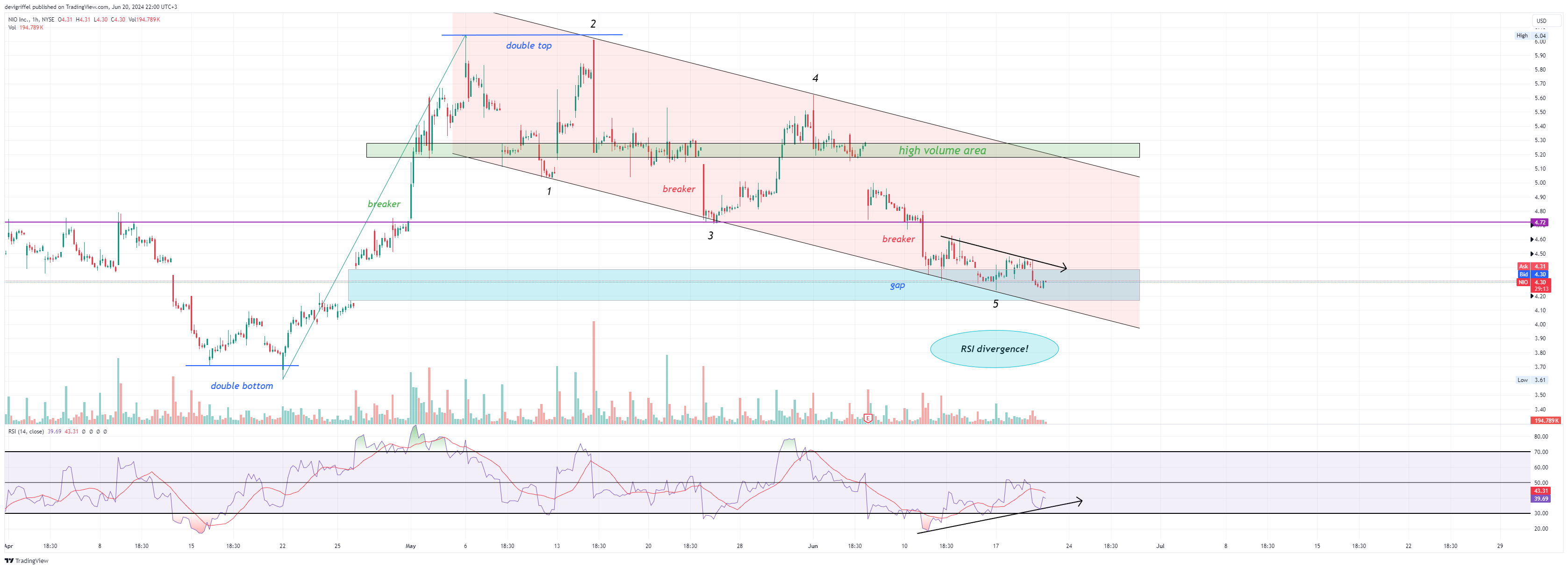 BATS:NIO Chart Image by devigriffel