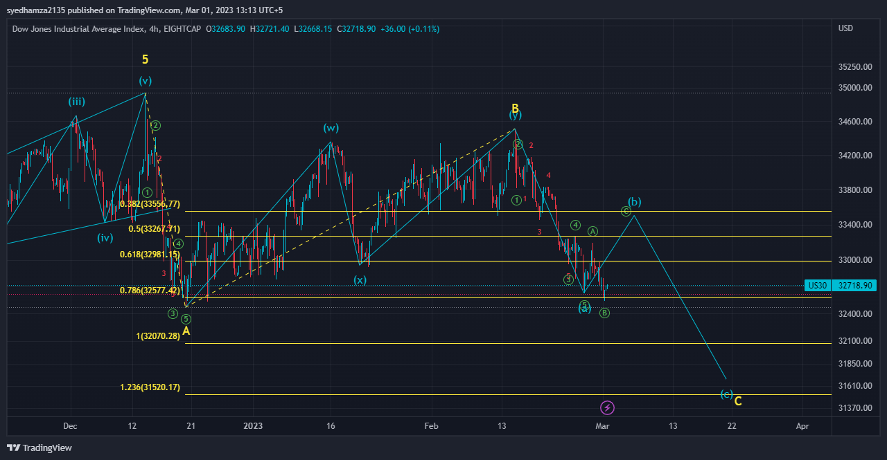 EIGHTCAP:US30 Chart Image by syedhamza2135