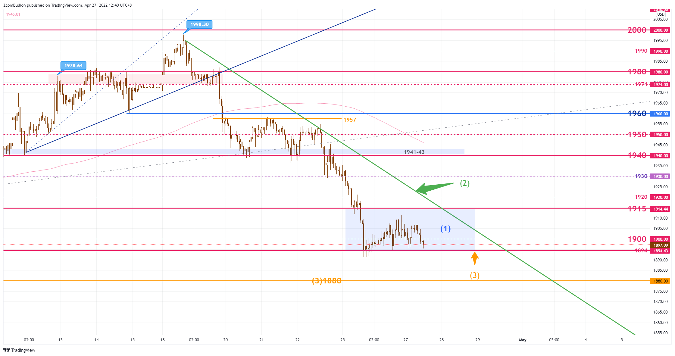 TVC:GOLD Chart Image by 1uptick