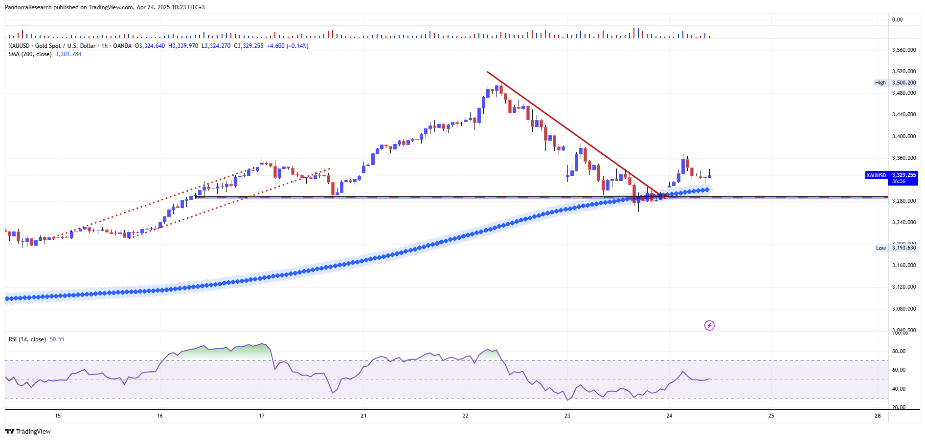 OANDA:XAUUSD Chart Image by PandorraResearch